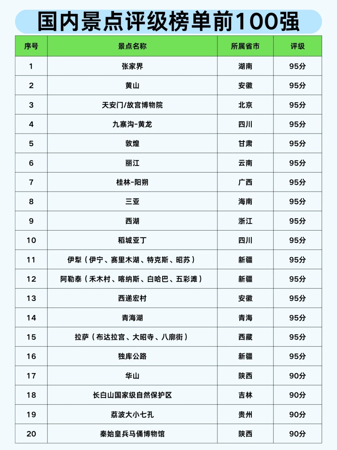 国内景点评级榜TOP100，你玩过几个💯