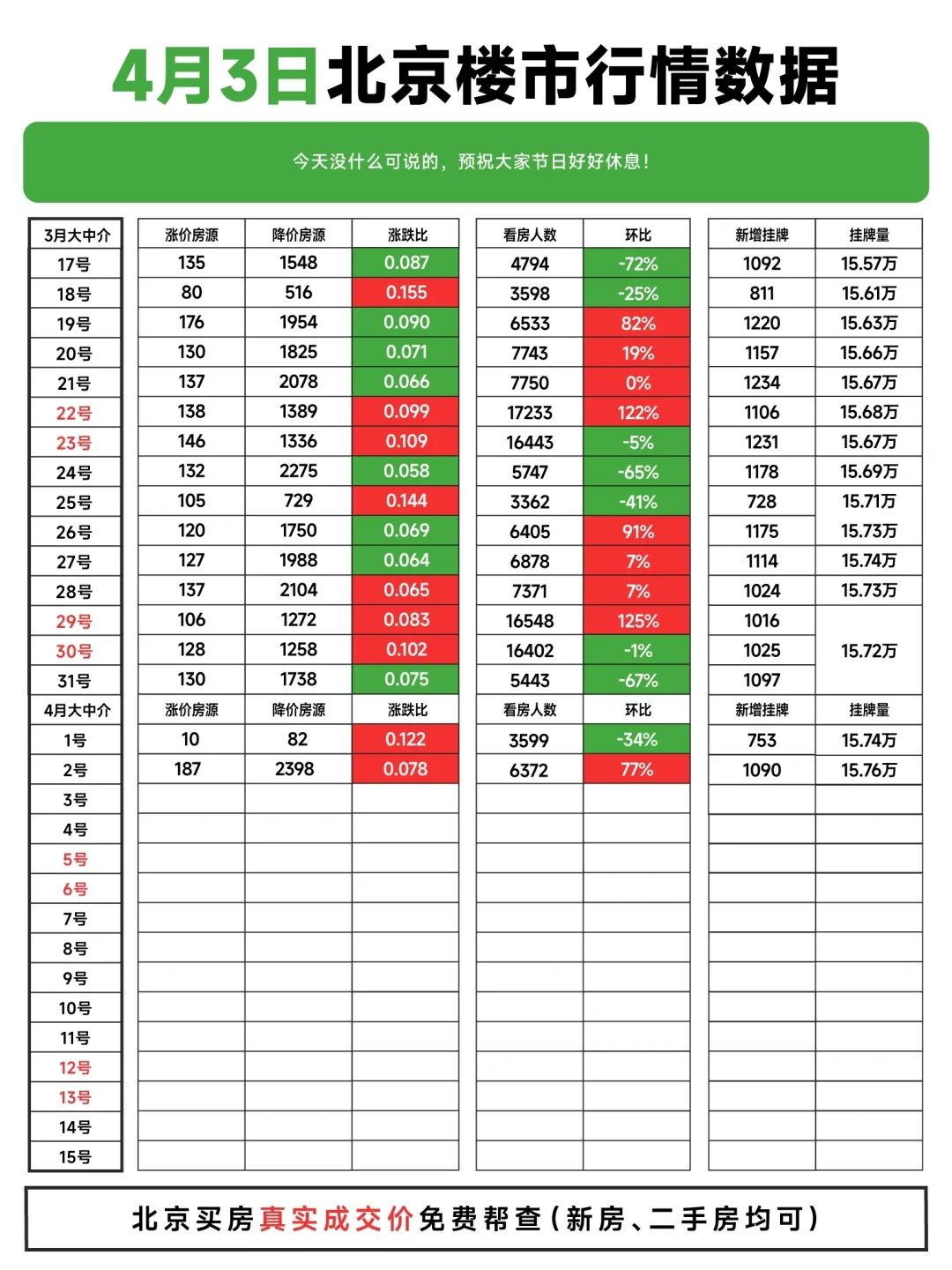 继续上涨！4.3北京楼市行情数据