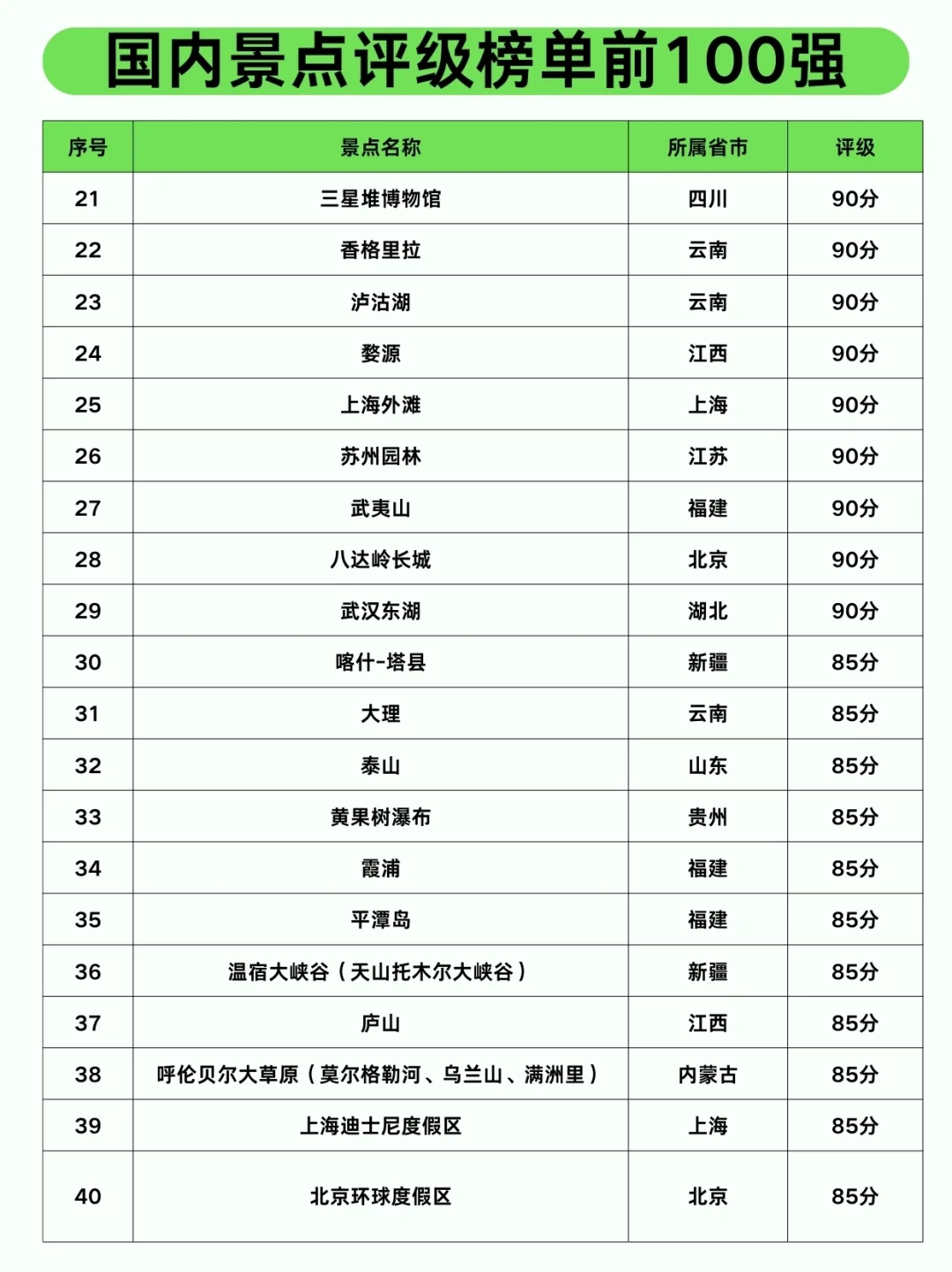 国内景点评级榜TOP100，你玩过几个💯