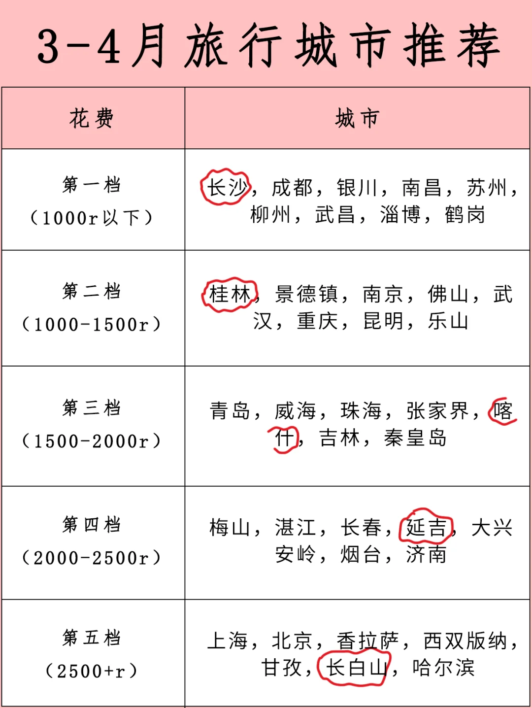 ✅3-4月旅游城市推荐来了🖼