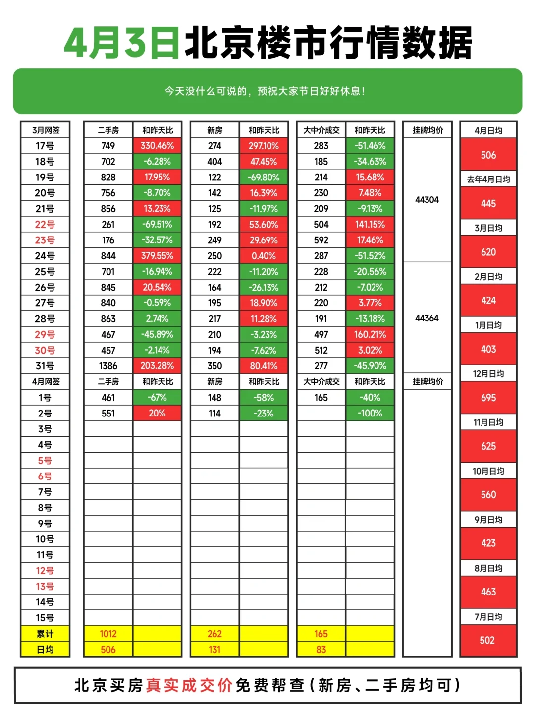 继续上涨！4.3北京楼市行情数据