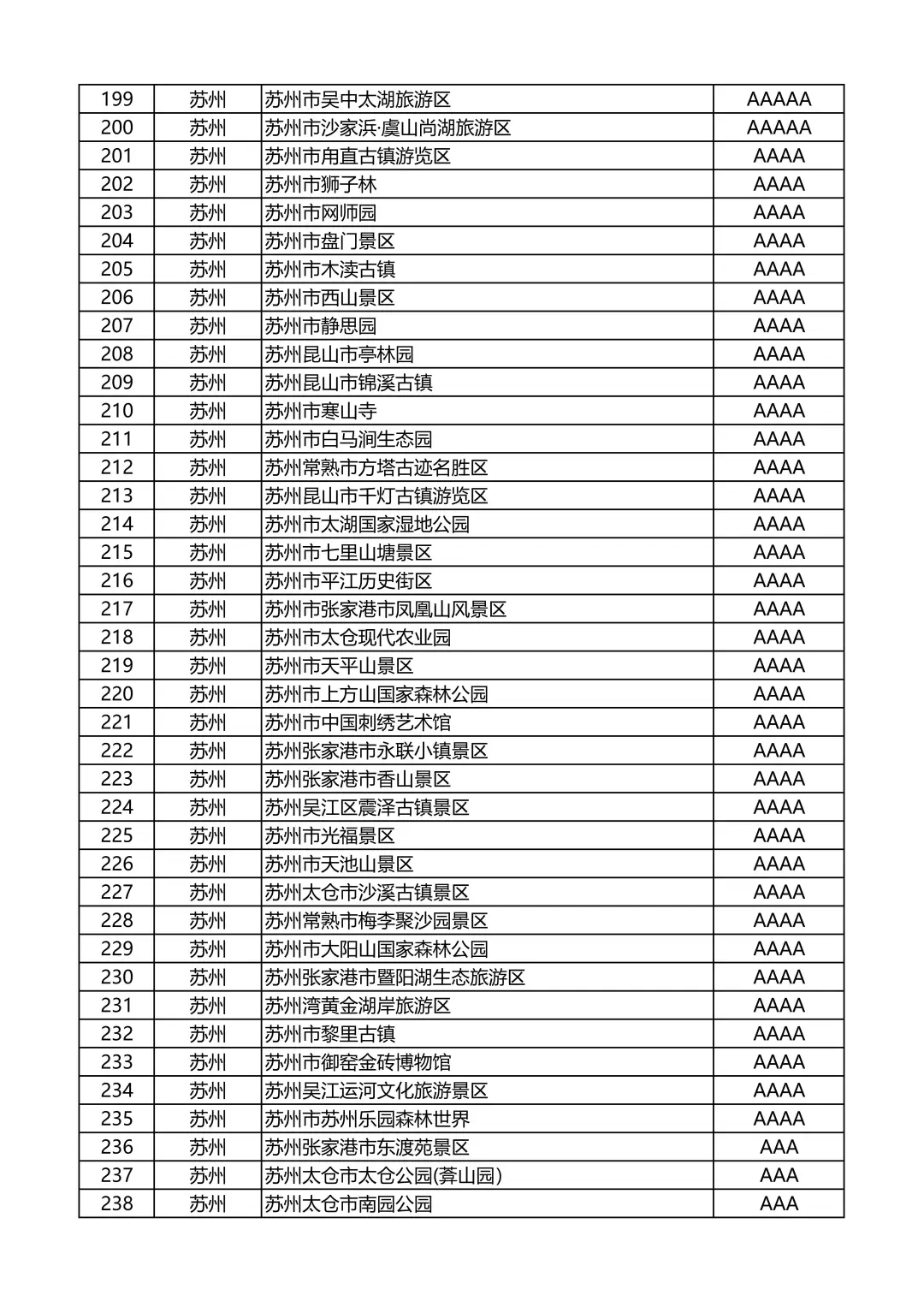 江苏省A级旅游景区名录