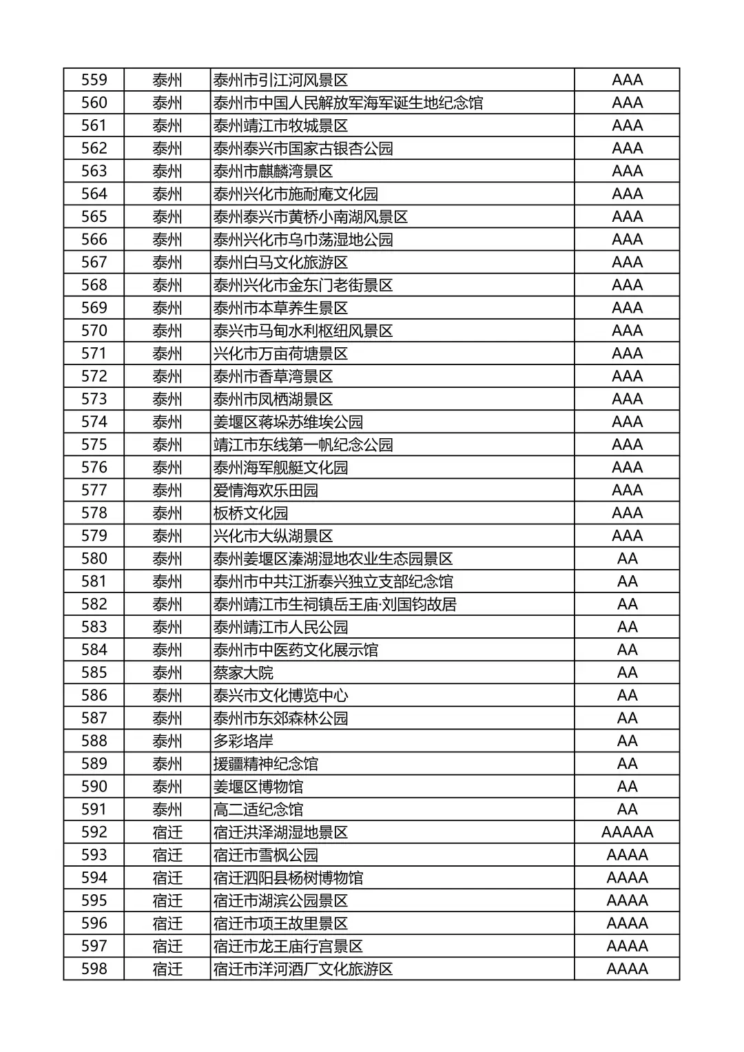 江苏省A级旅游景区名录