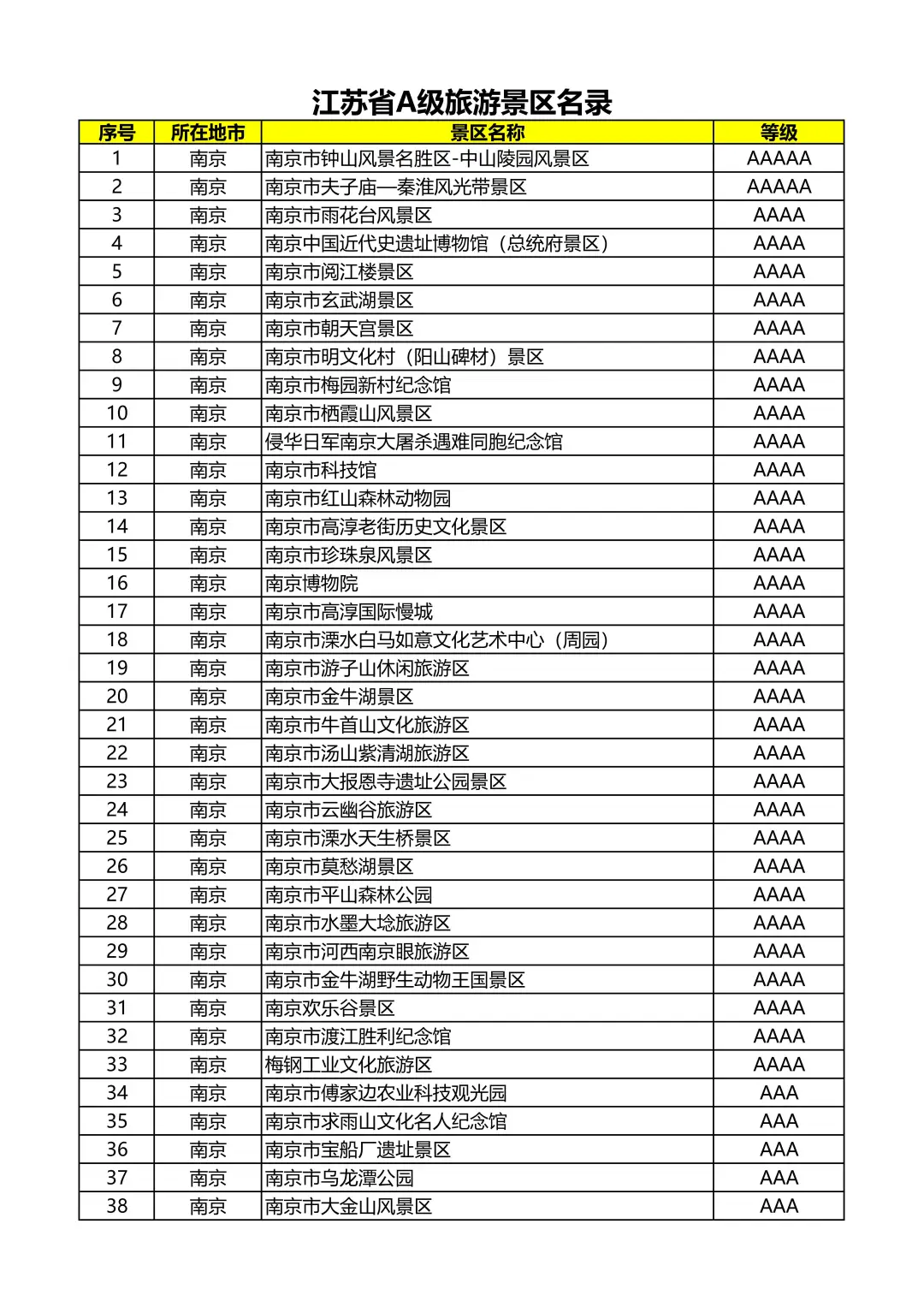 江苏省A级旅游景区名录