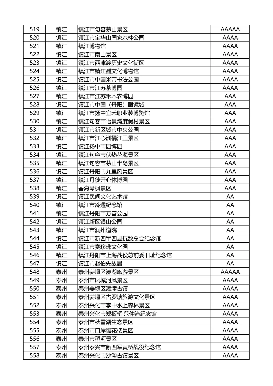 江苏省A级旅游景区名录