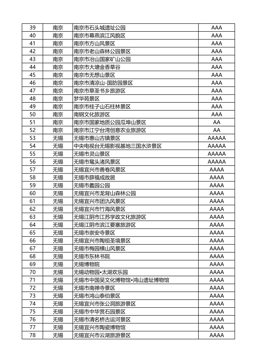 江苏省A级旅游景区名录