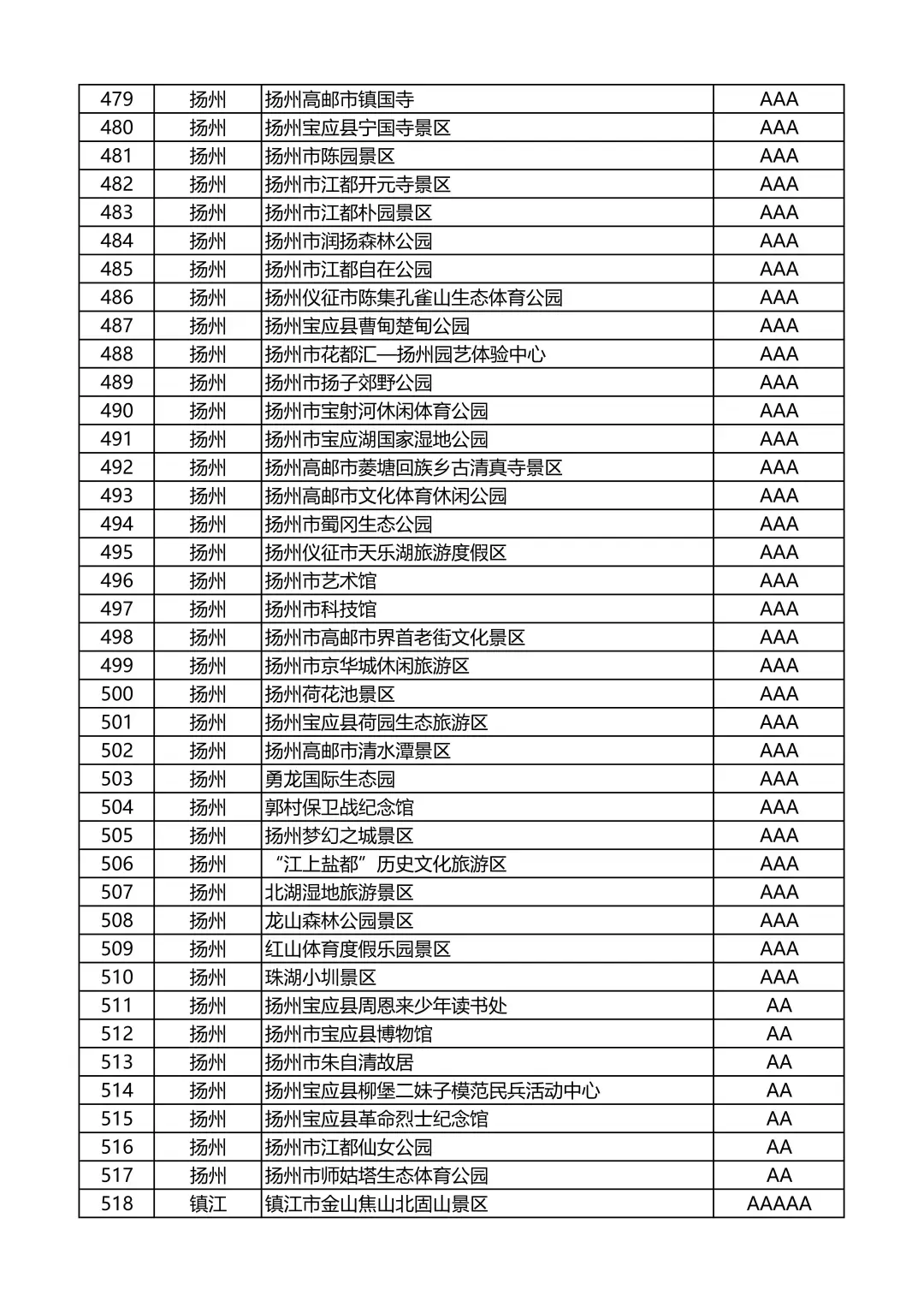 江苏省A级旅游景区名录