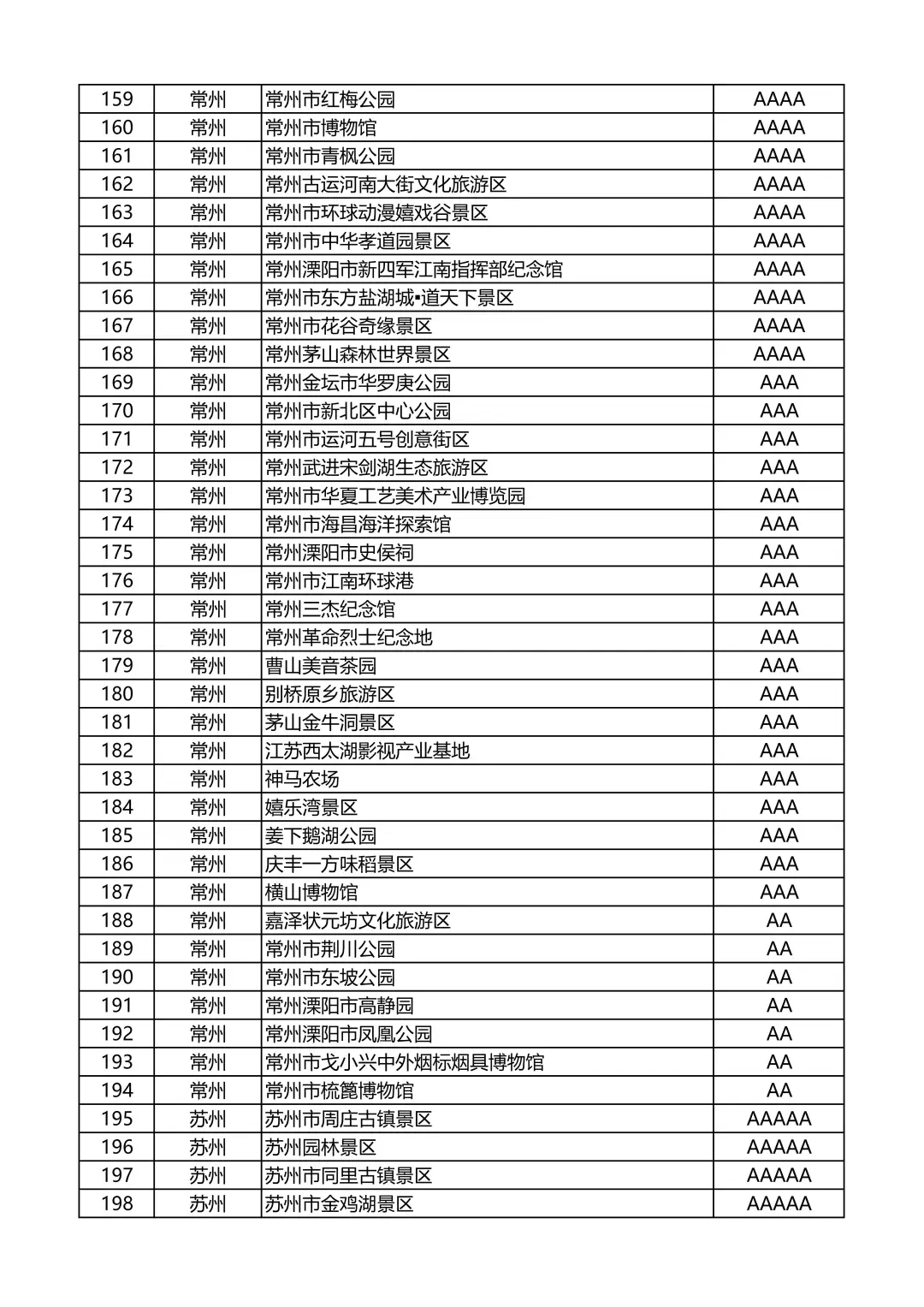 江苏省A级旅游景区名录