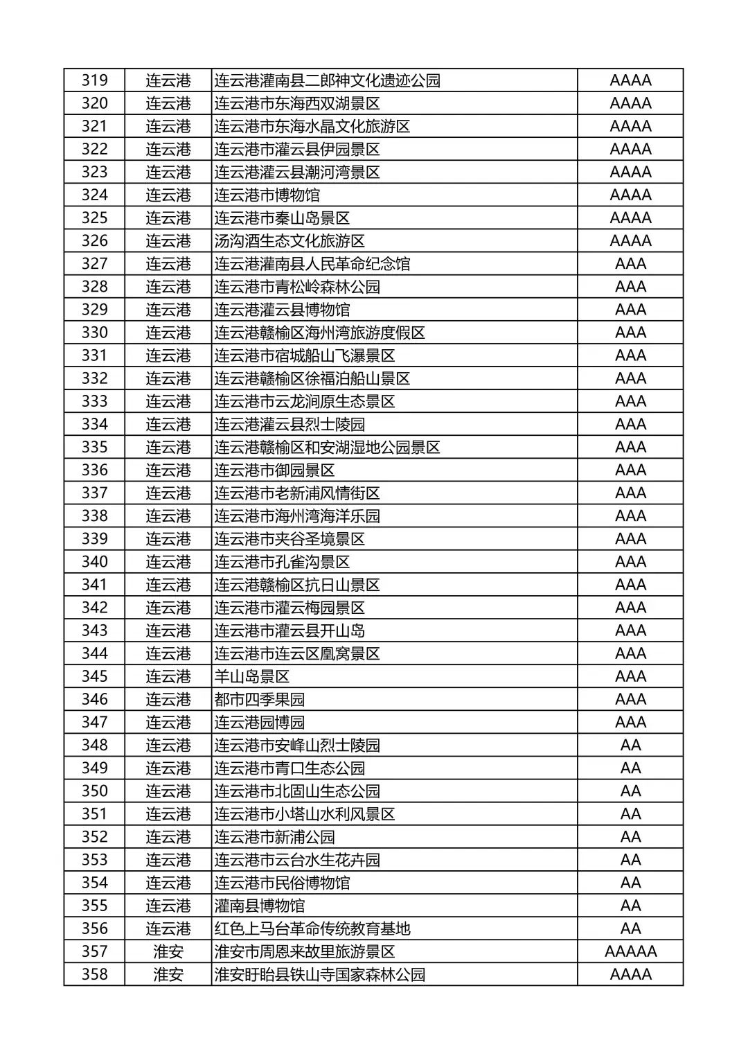 江苏省A级旅游景区名录