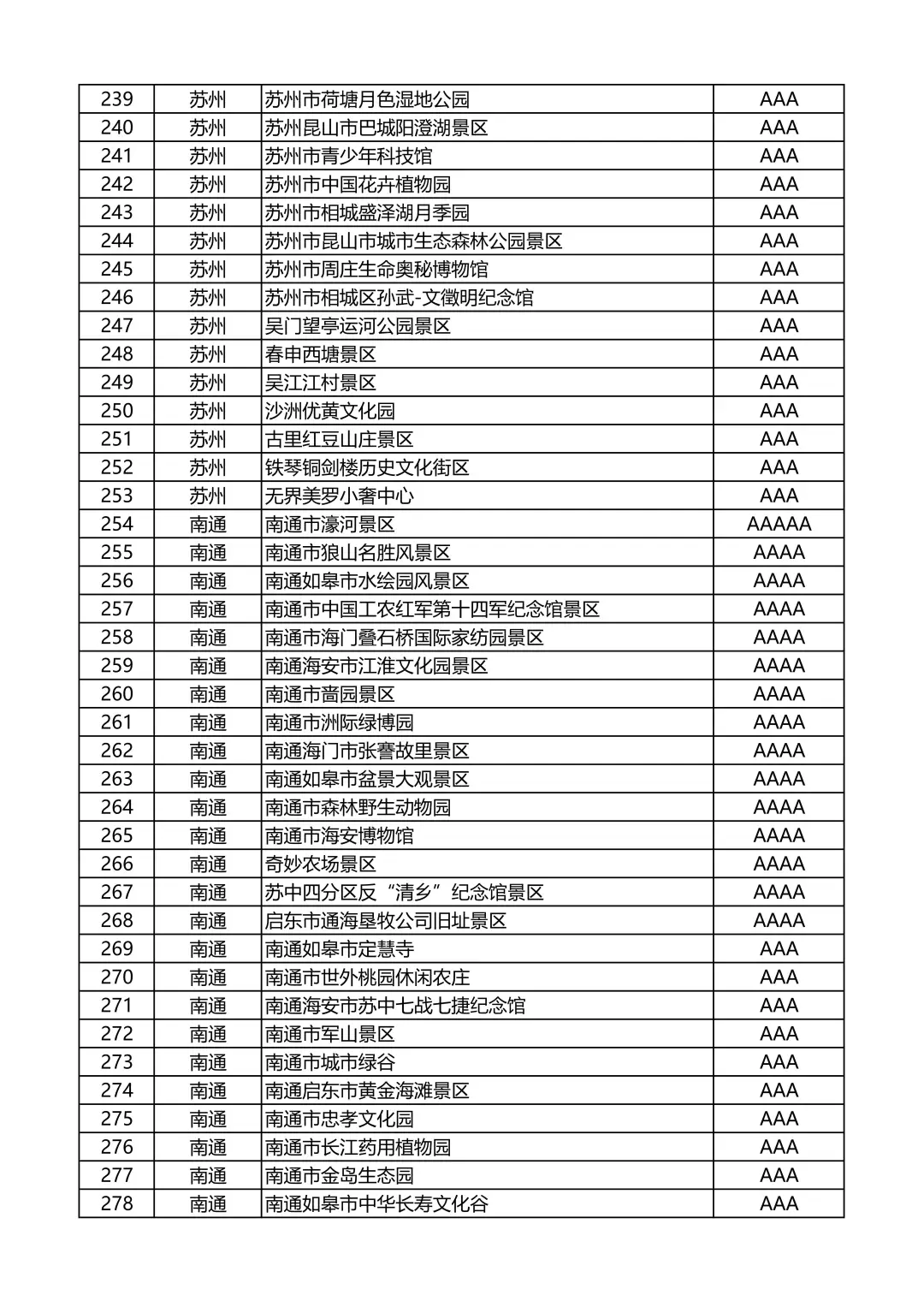江苏省A级旅游景区名录