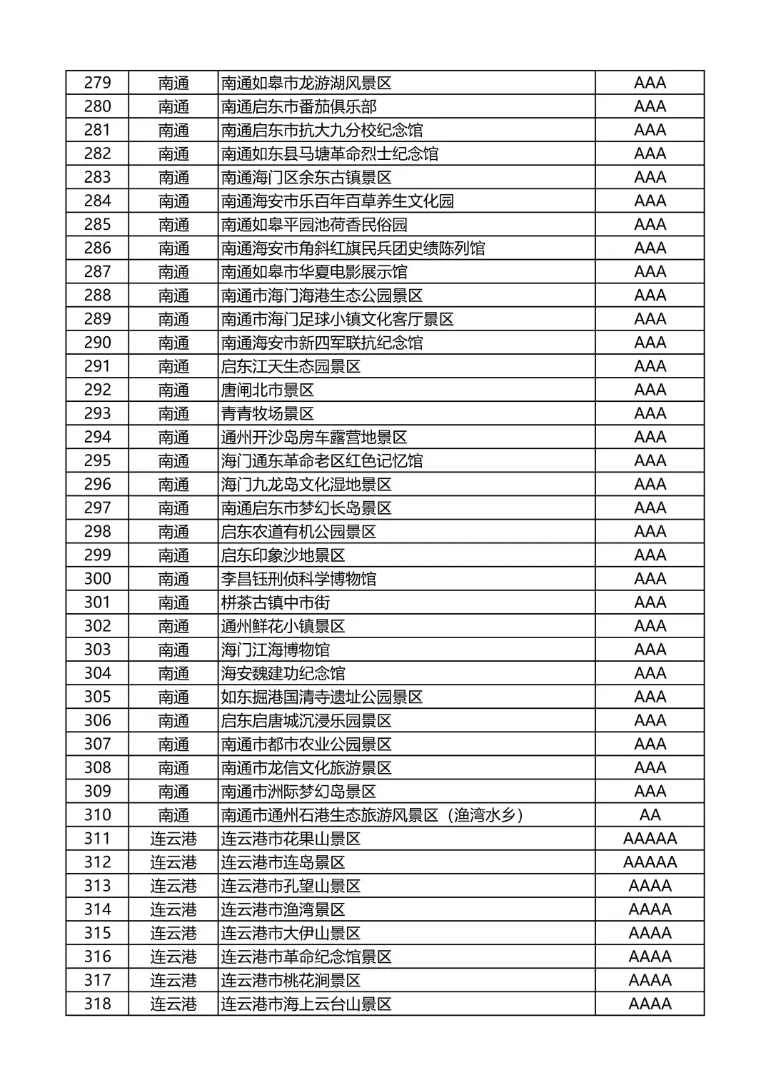 江苏省A级旅游景区名录