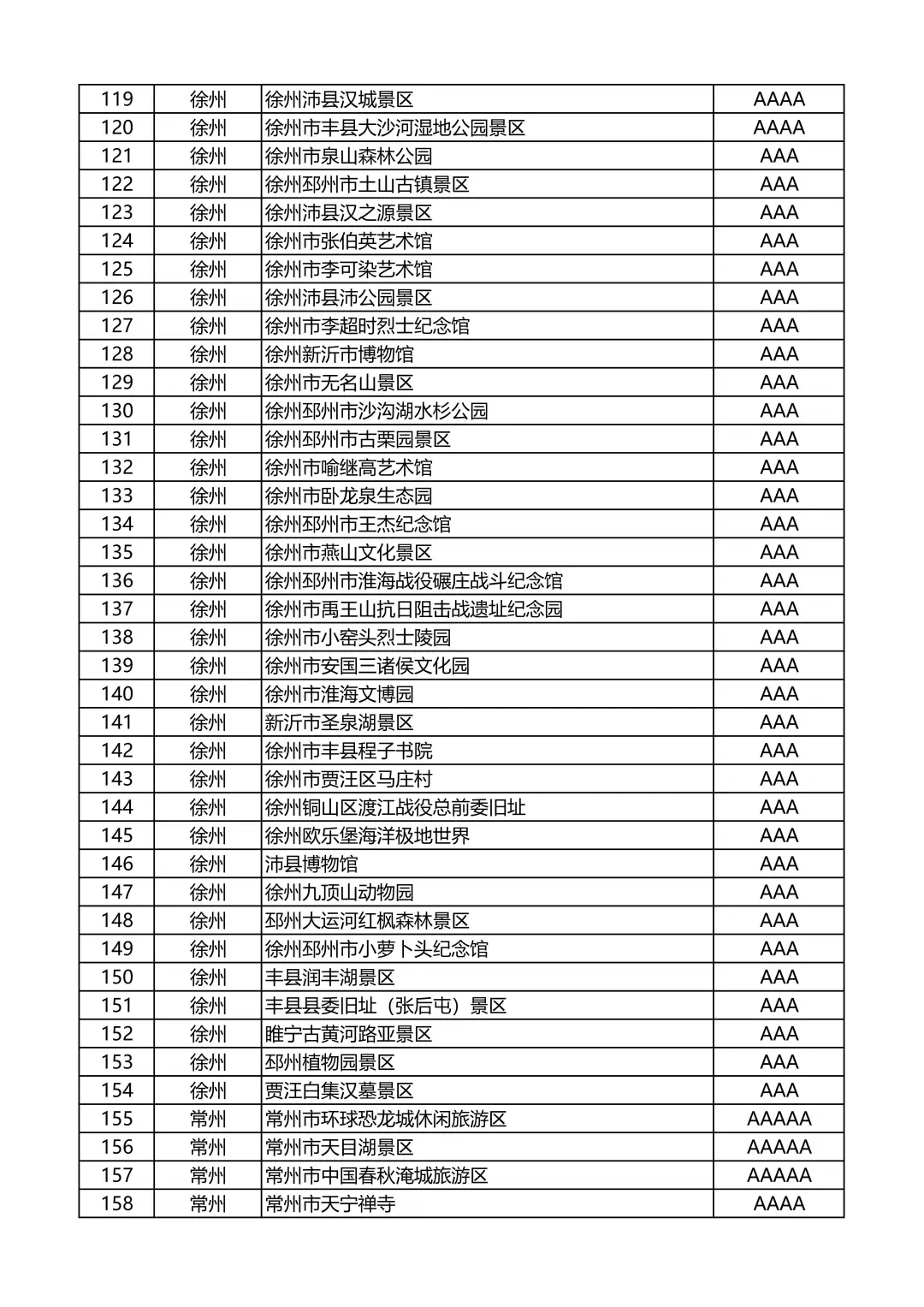 江苏省A级旅游景区名录