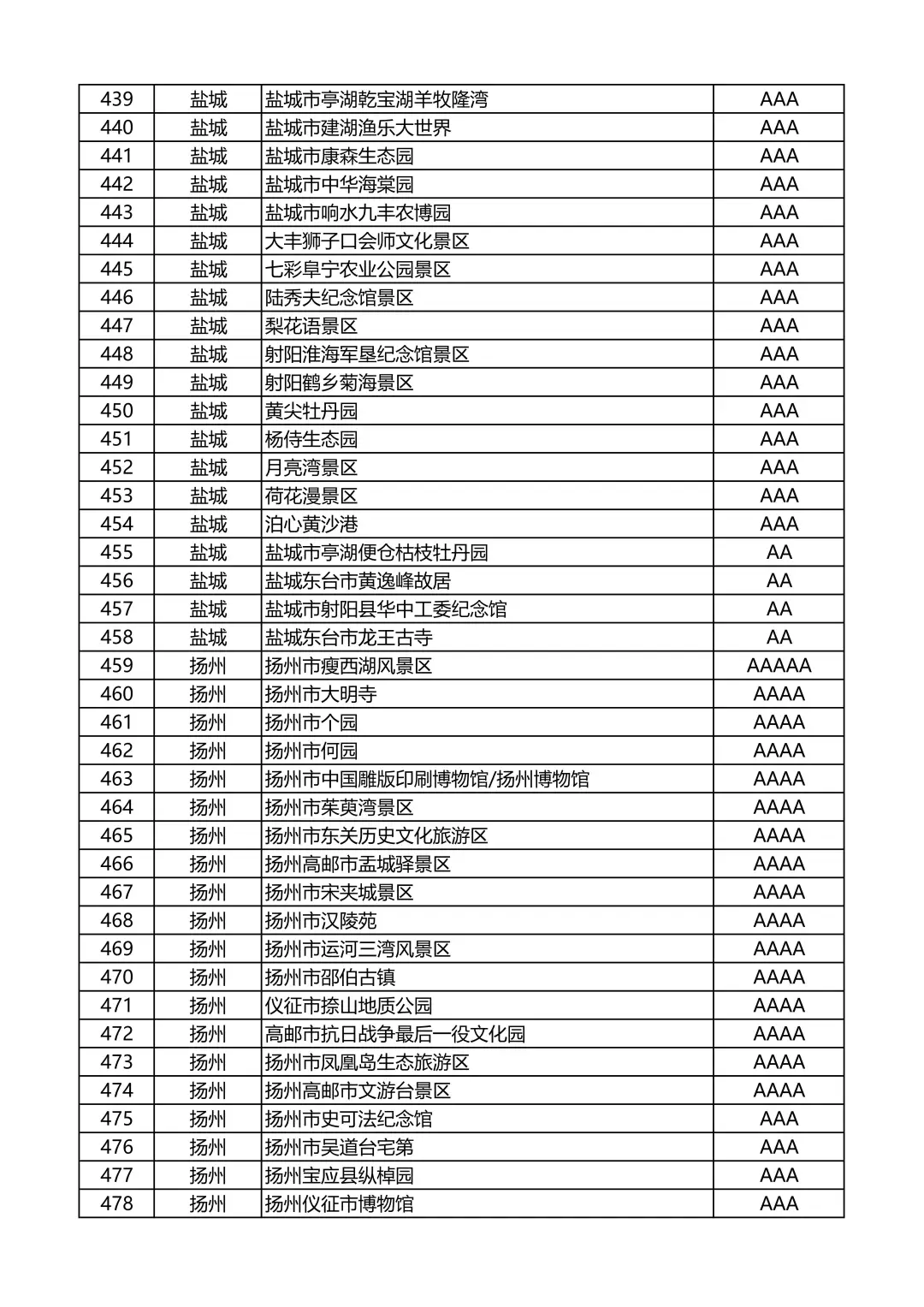江苏省A级旅游景区名录