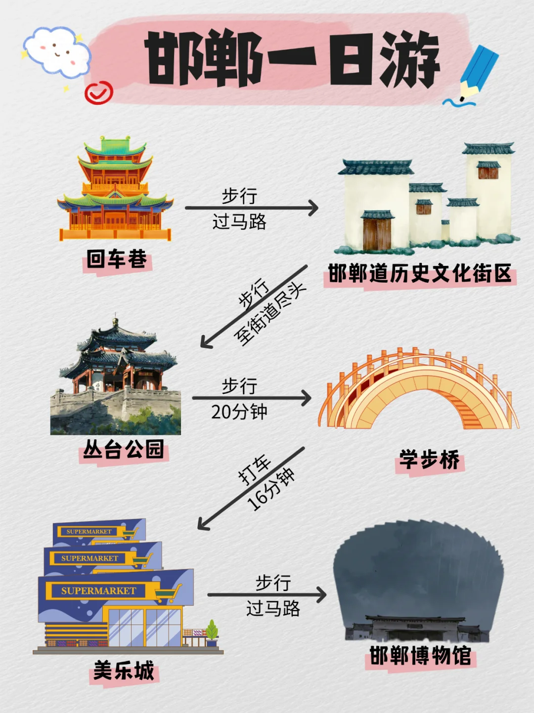 邯郸一日游超全攻略❗