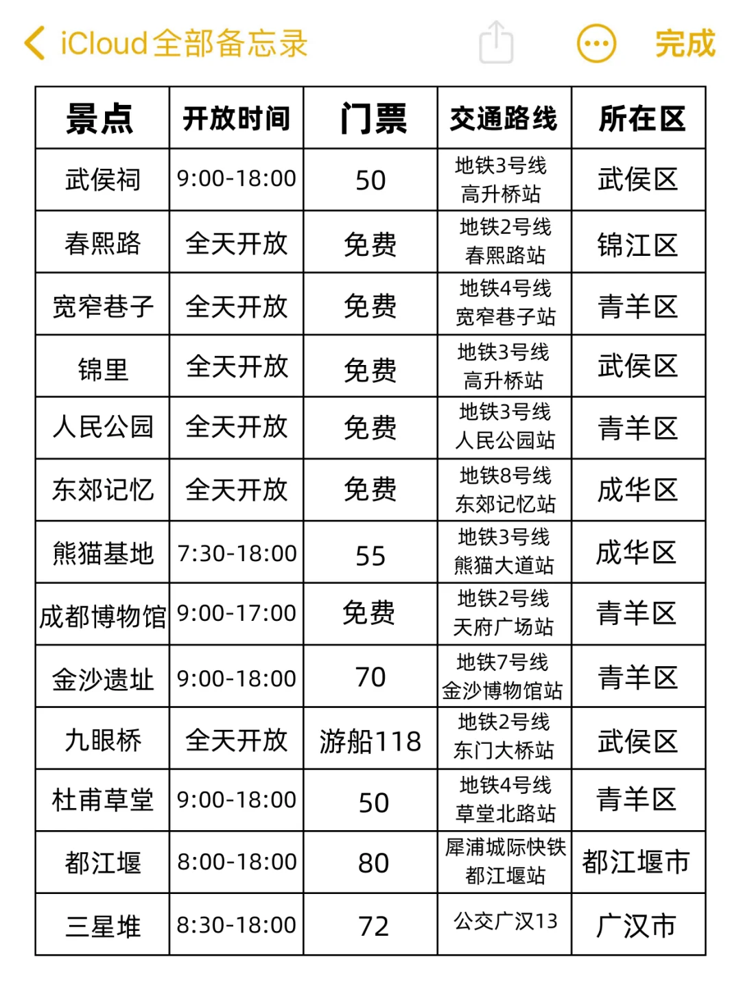 成都已回✌攻略已完善未出发的赶紧抄作业！