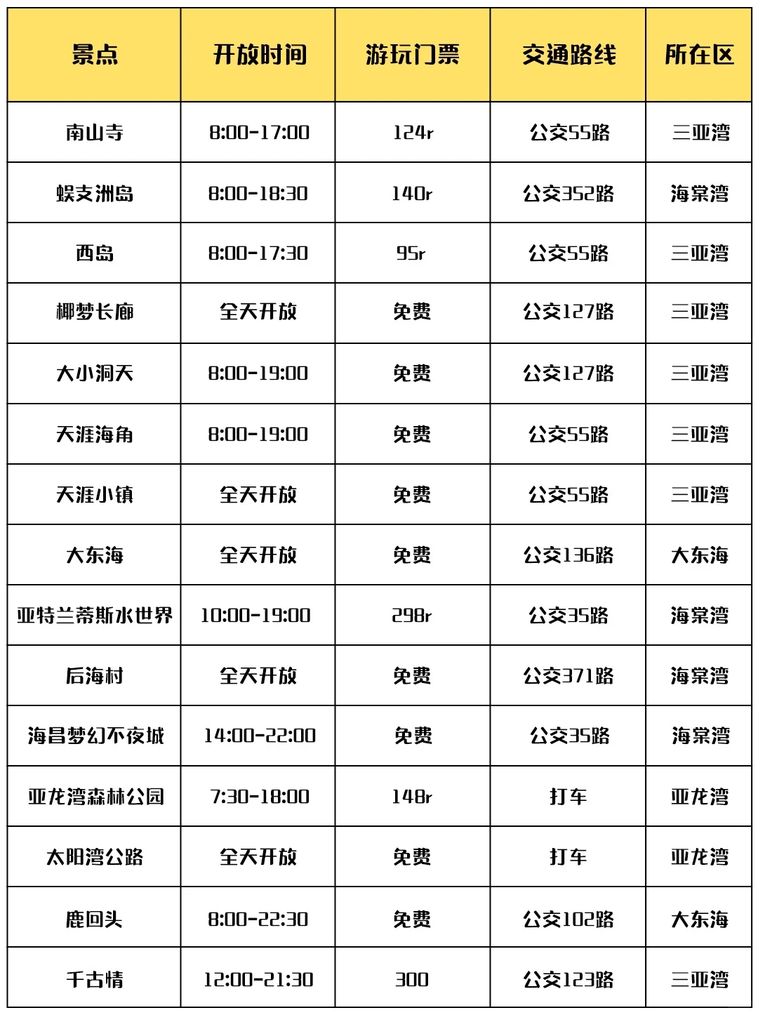 刚从三亚回来，不提前做攻略的建议存好……