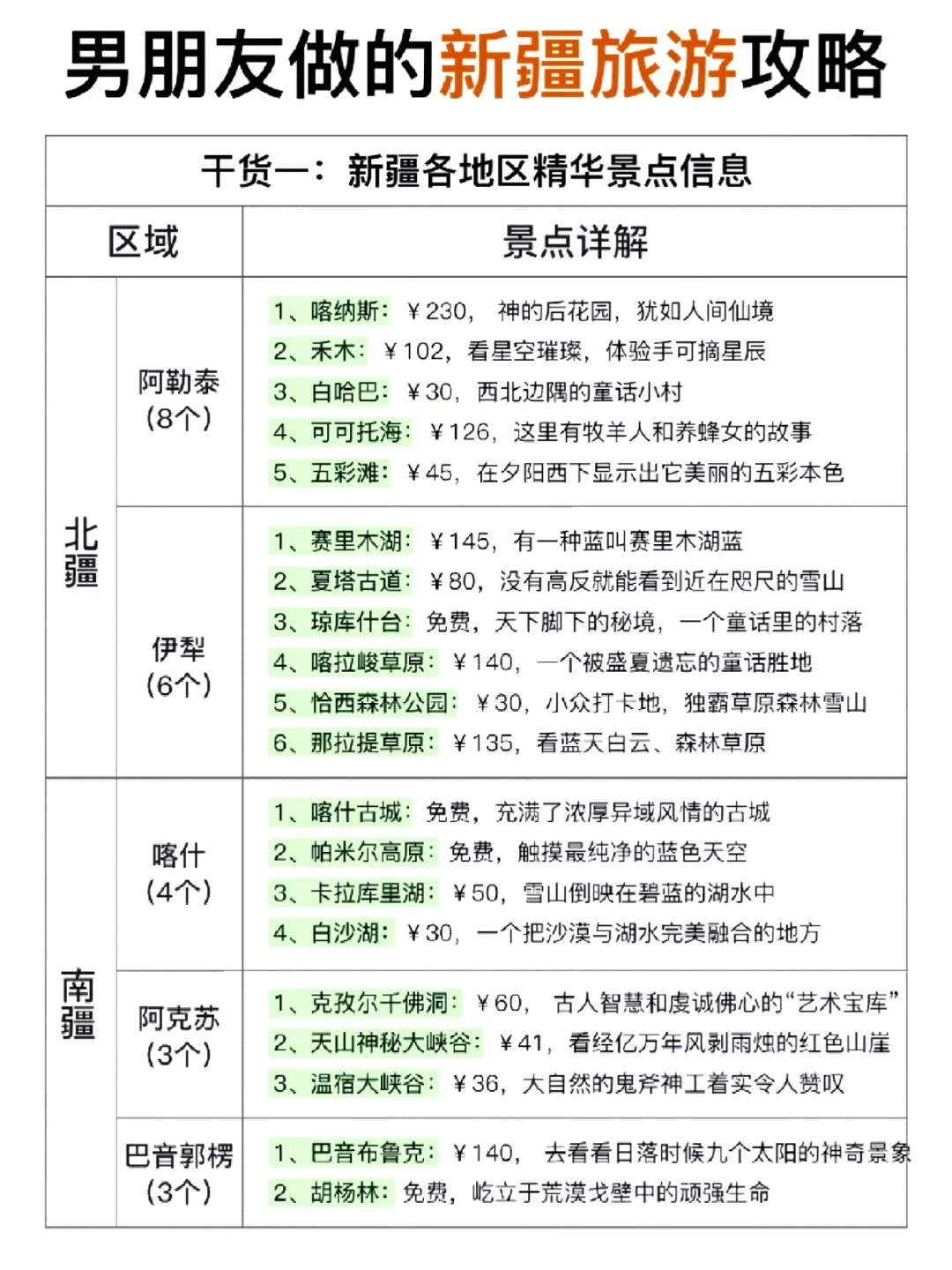 # 被闺蜜男友的新疆旅游攻略狠狠拿捏了💓