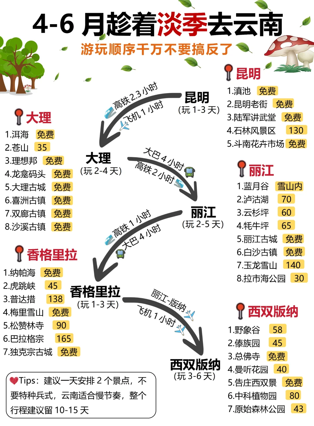 📍云南旅游攻略｜不绕路详细合理安排版❗