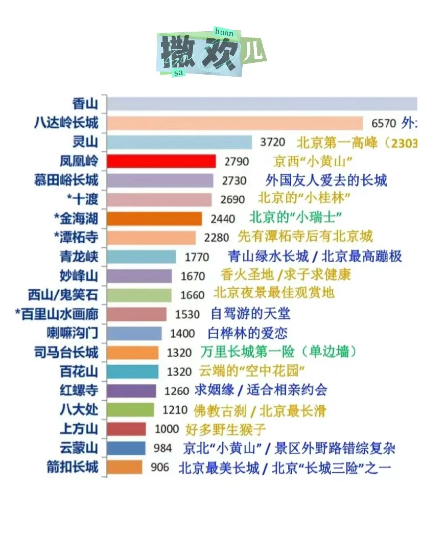 北京｜大数据告诉你去哪些景点玩🔥