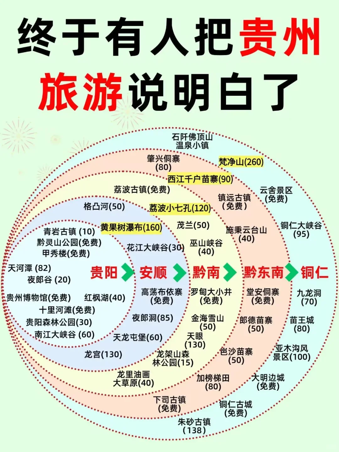 终于有人把贵州旅游说明白了～简单明了的贵