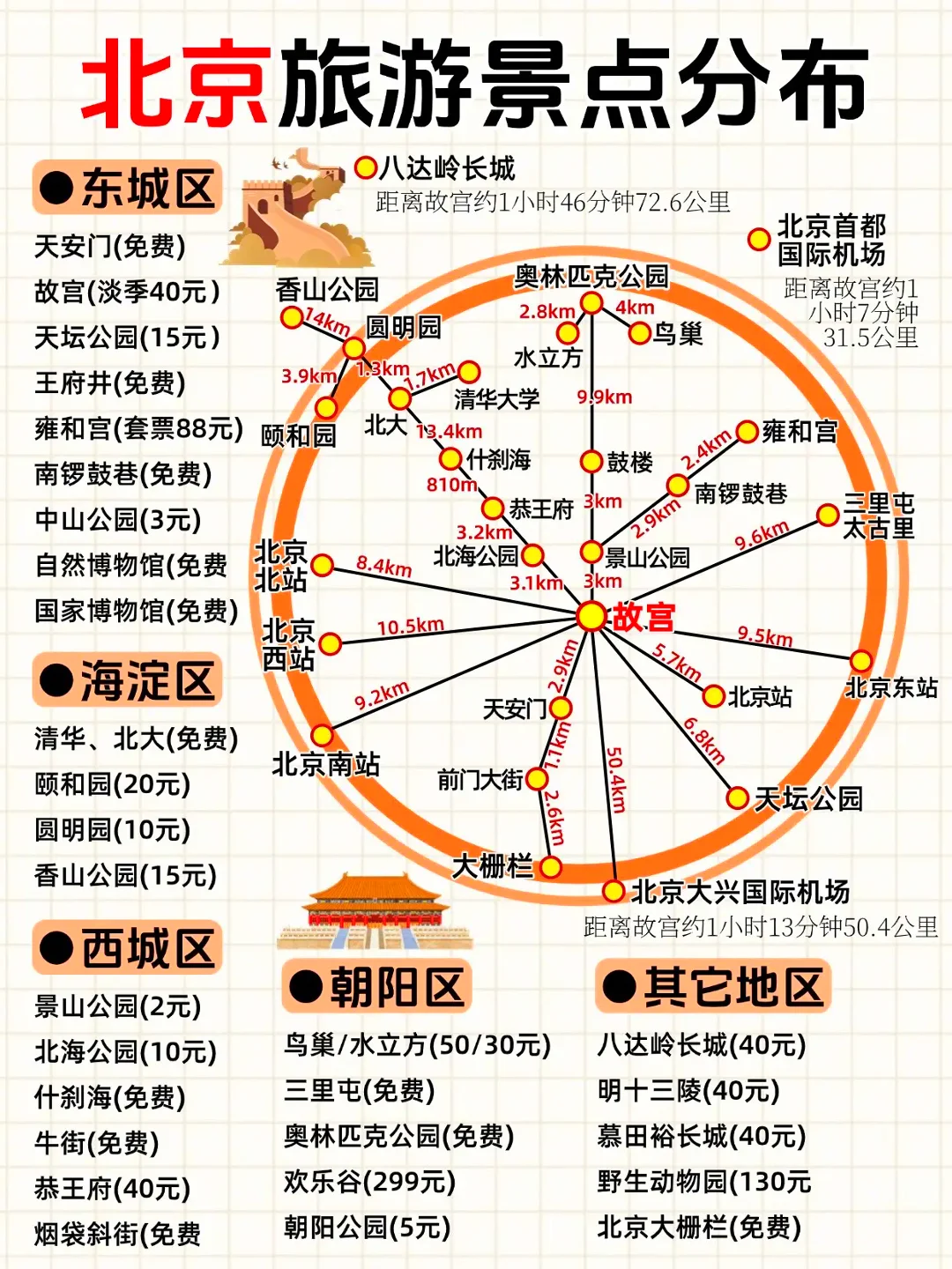 北京景点懒人包：4 天精华路线