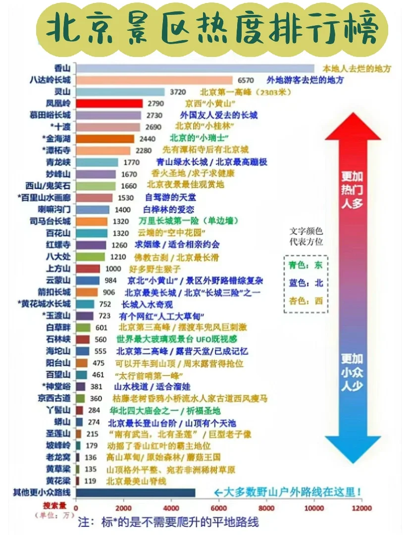 北京｜大数据告诉你去哪些景点玩🔥