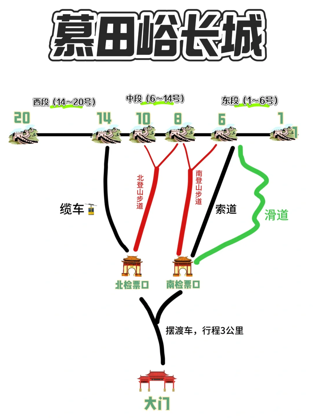 北京旅游长城游玩攻略，看这篇就够啦‼️
