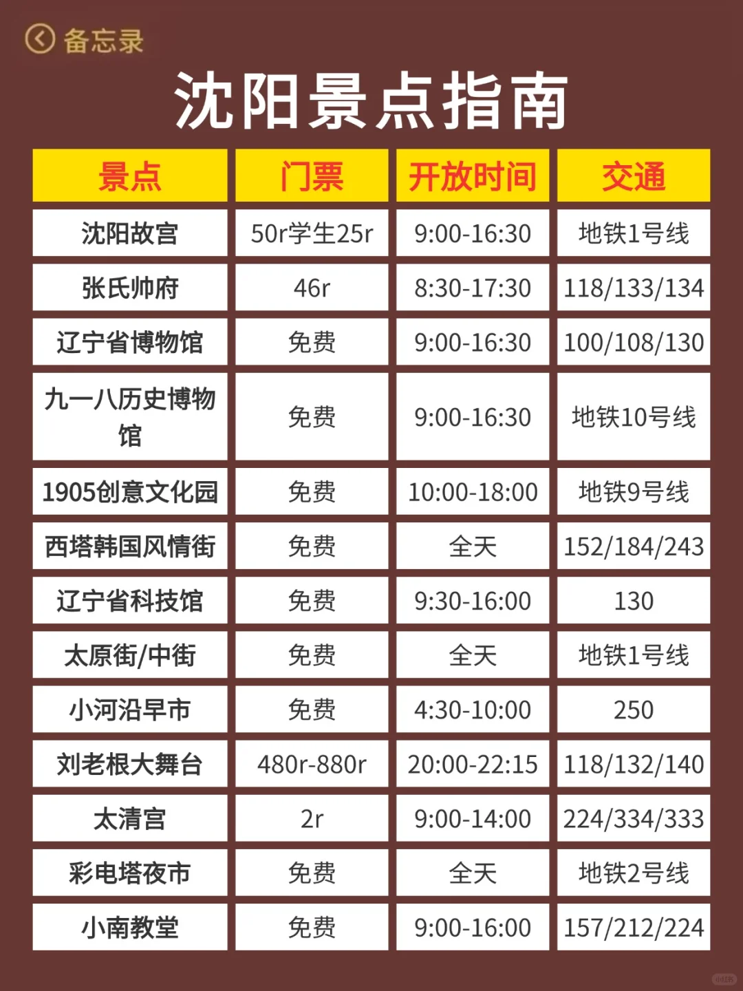 沈阳已回...真心提醒4月打算去的朋友们🤬