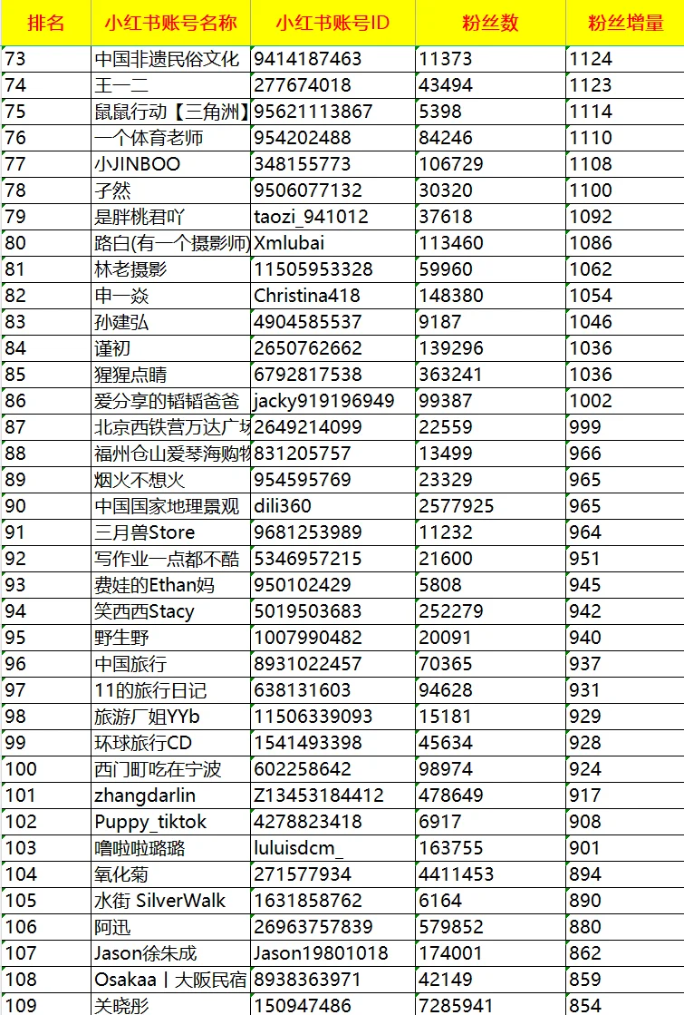 昨天火了这几个旅游赛道的博主