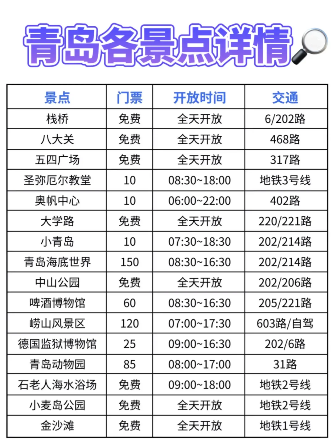 青岛本地人做的游玩攻略贴来啦～～～