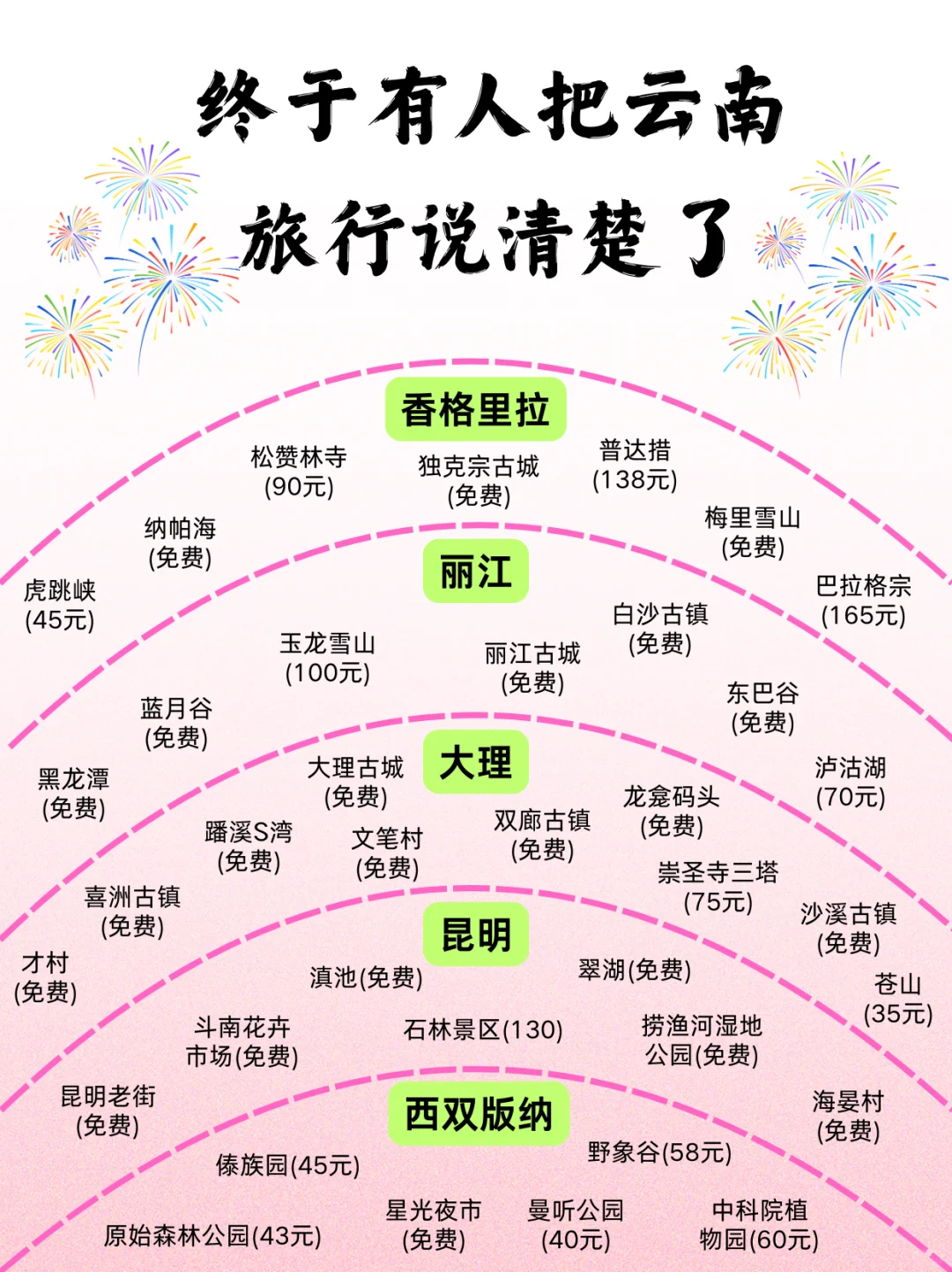 J人超详细云南旅游攻略👌