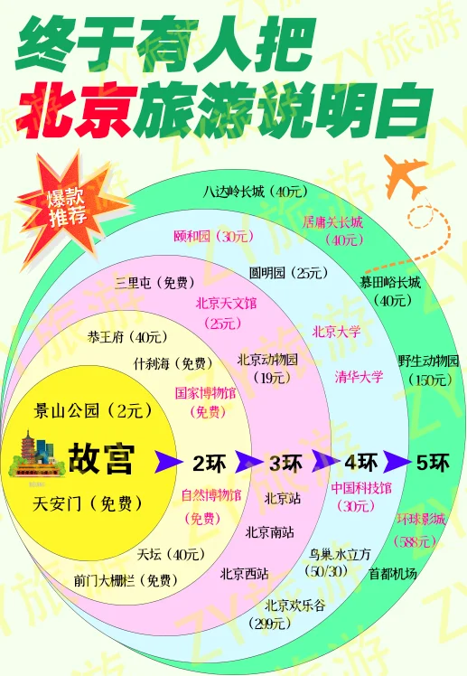 北京旅游攻略｜超细北京行程规划❗