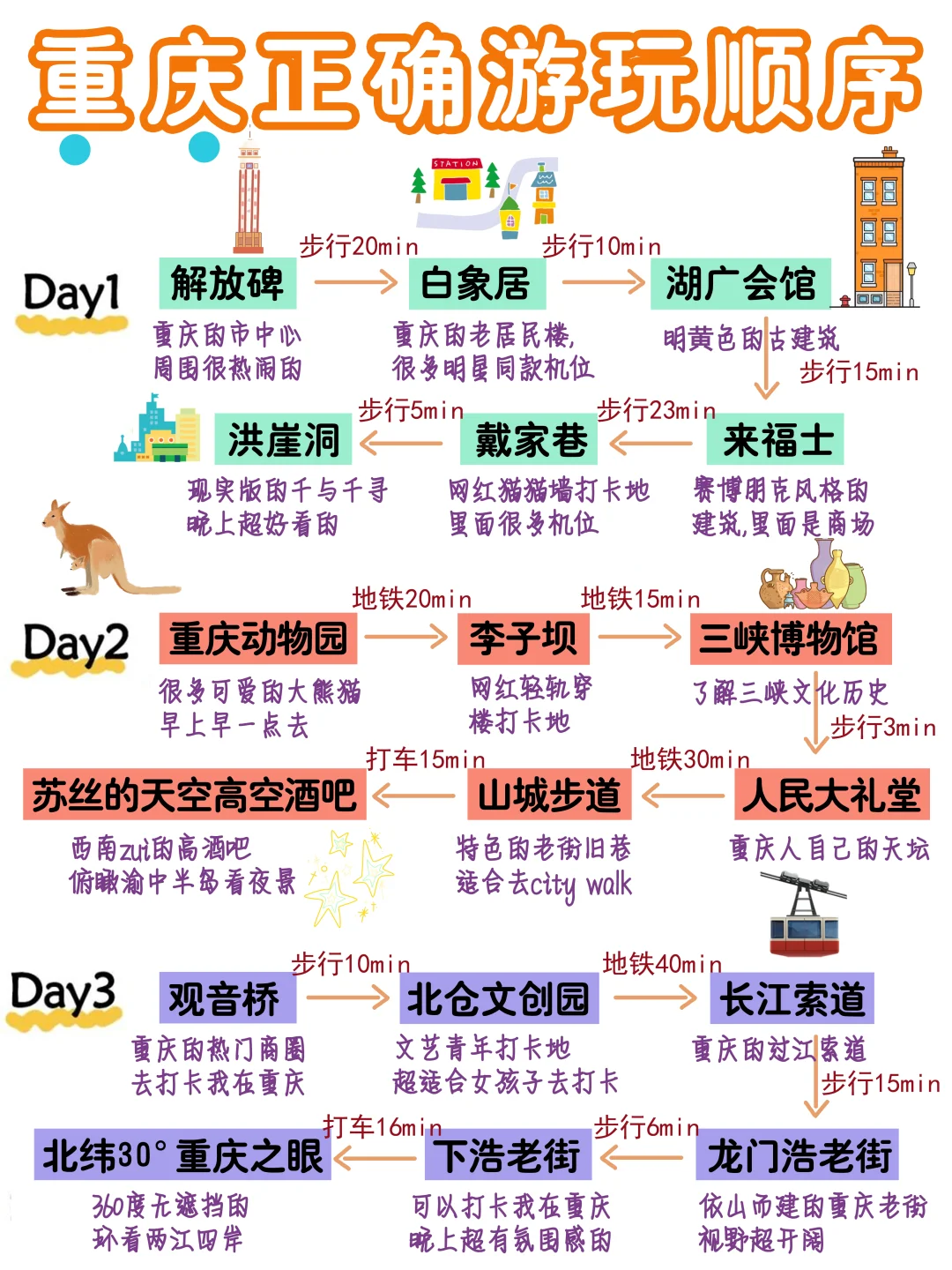 重庆旅游攻略|3天2晚不绕路行程➕避坑指南