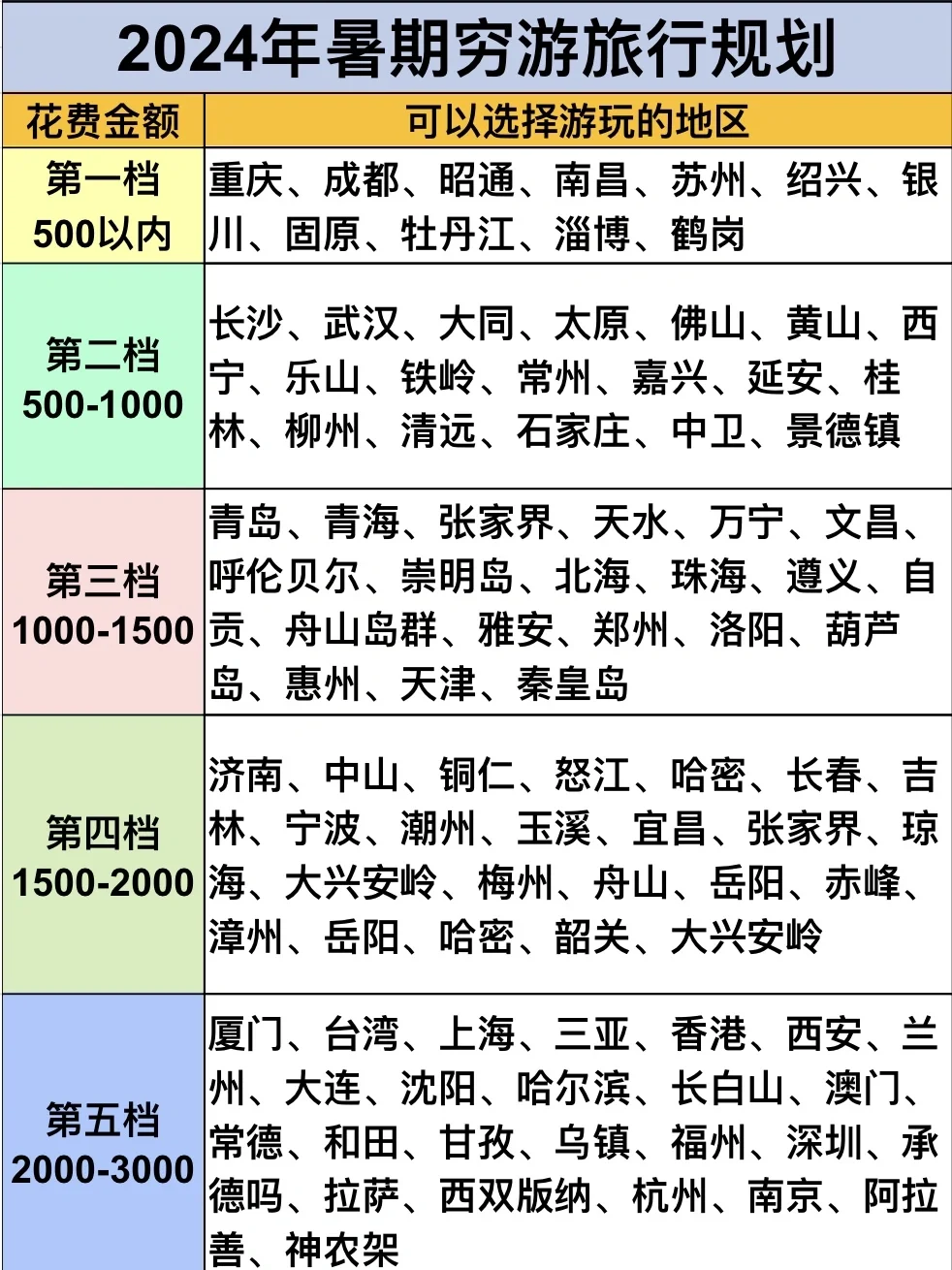 青春没有售价！2024暑假拿着500元出发✈️