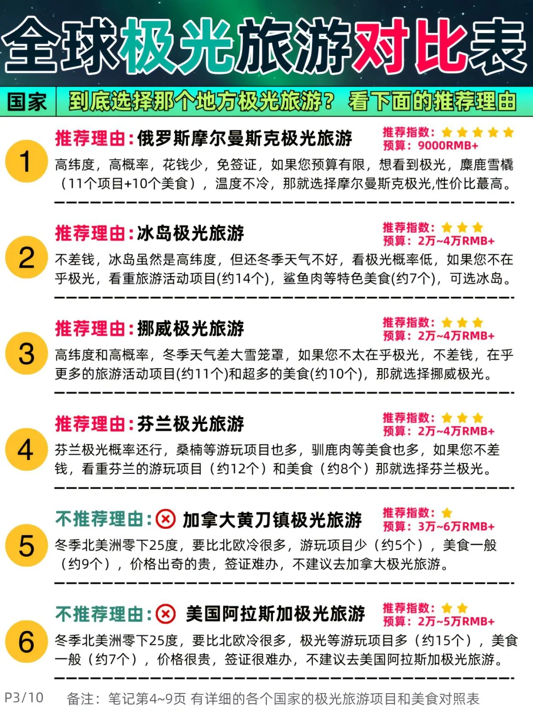 🌈全球极光旅游攻略优劣及价格对比表