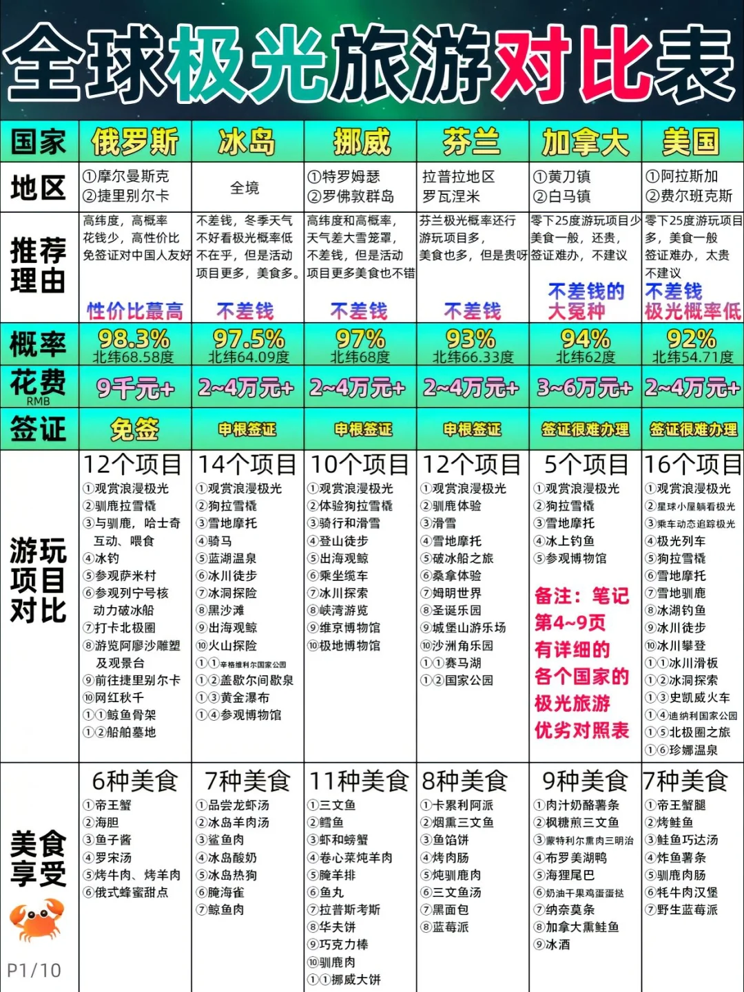 🌈全球极光旅游攻略优劣及价格对比表