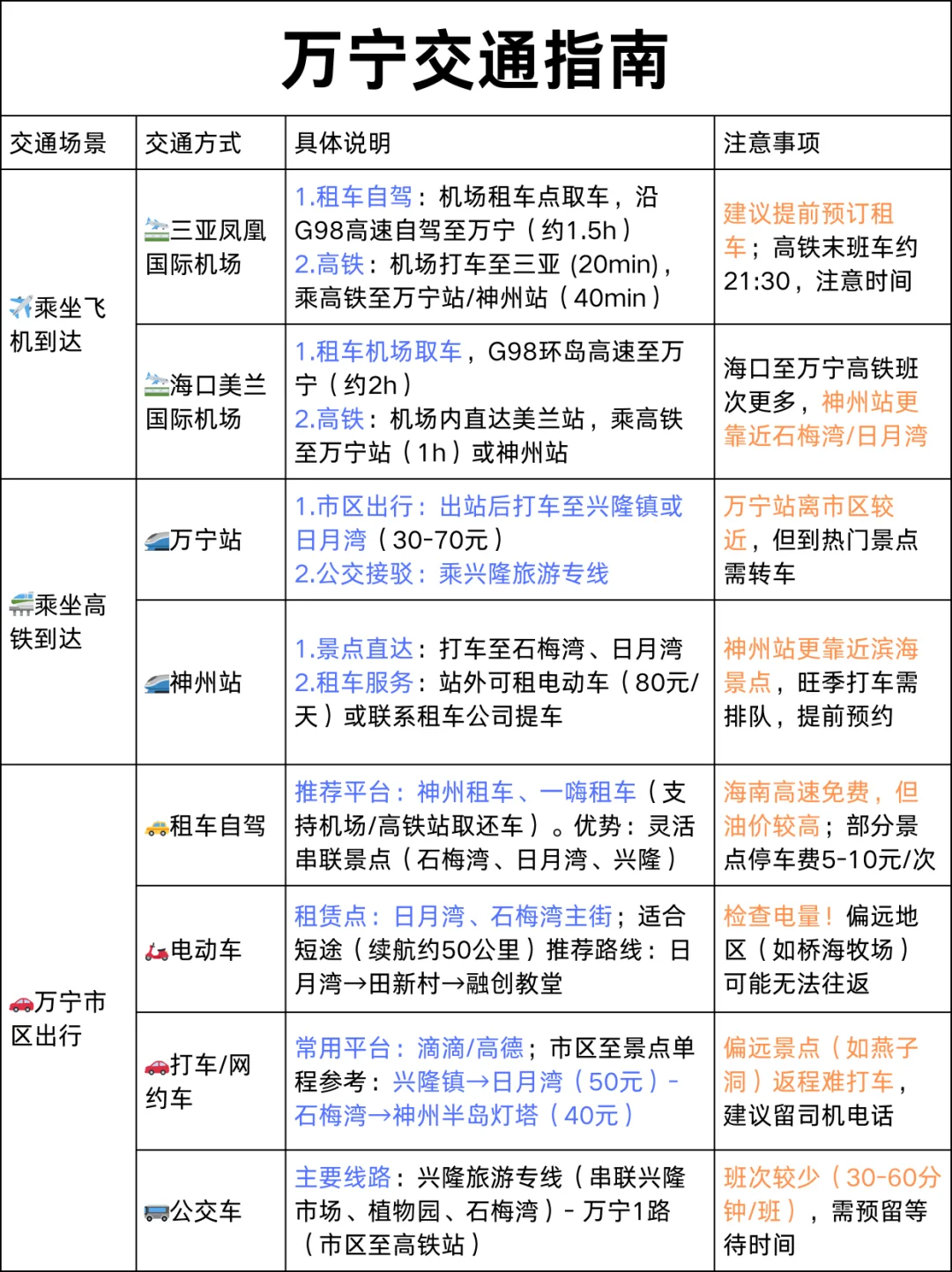 快看！绝不踩坑的万宁三天旅游攻略~