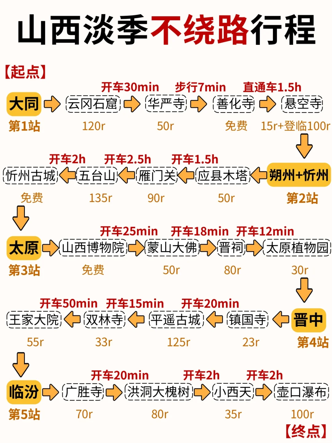 山西不绕路🙅🏻‍♀️路线安排|速来抄