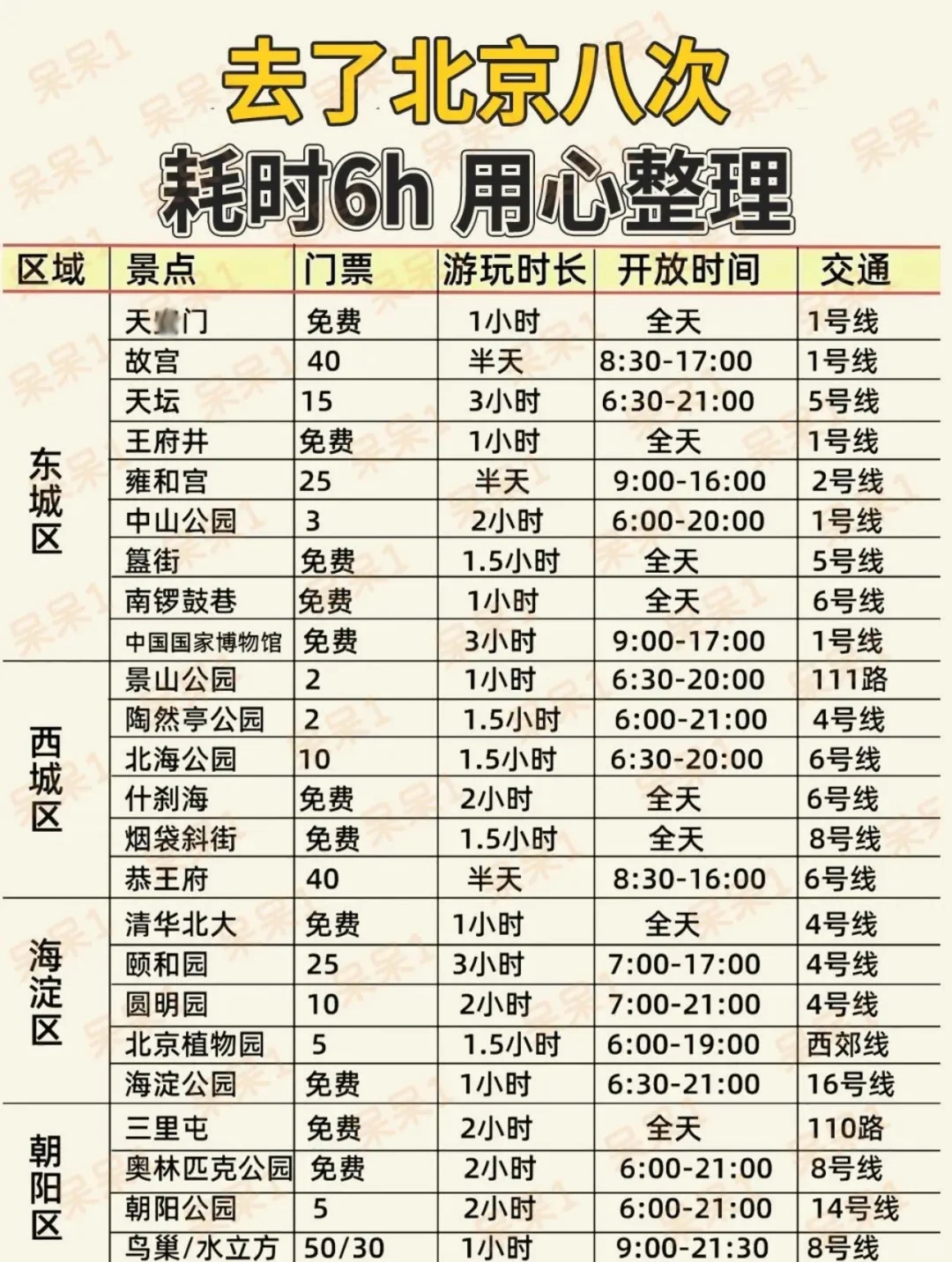 去北京旅游后，用❤️整理北京旅行攻略