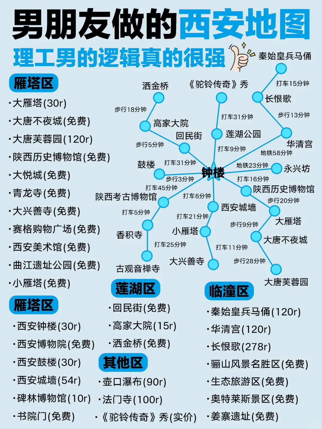 哇塞！P人被男友做的西安旅游攻略惊艳到了 .