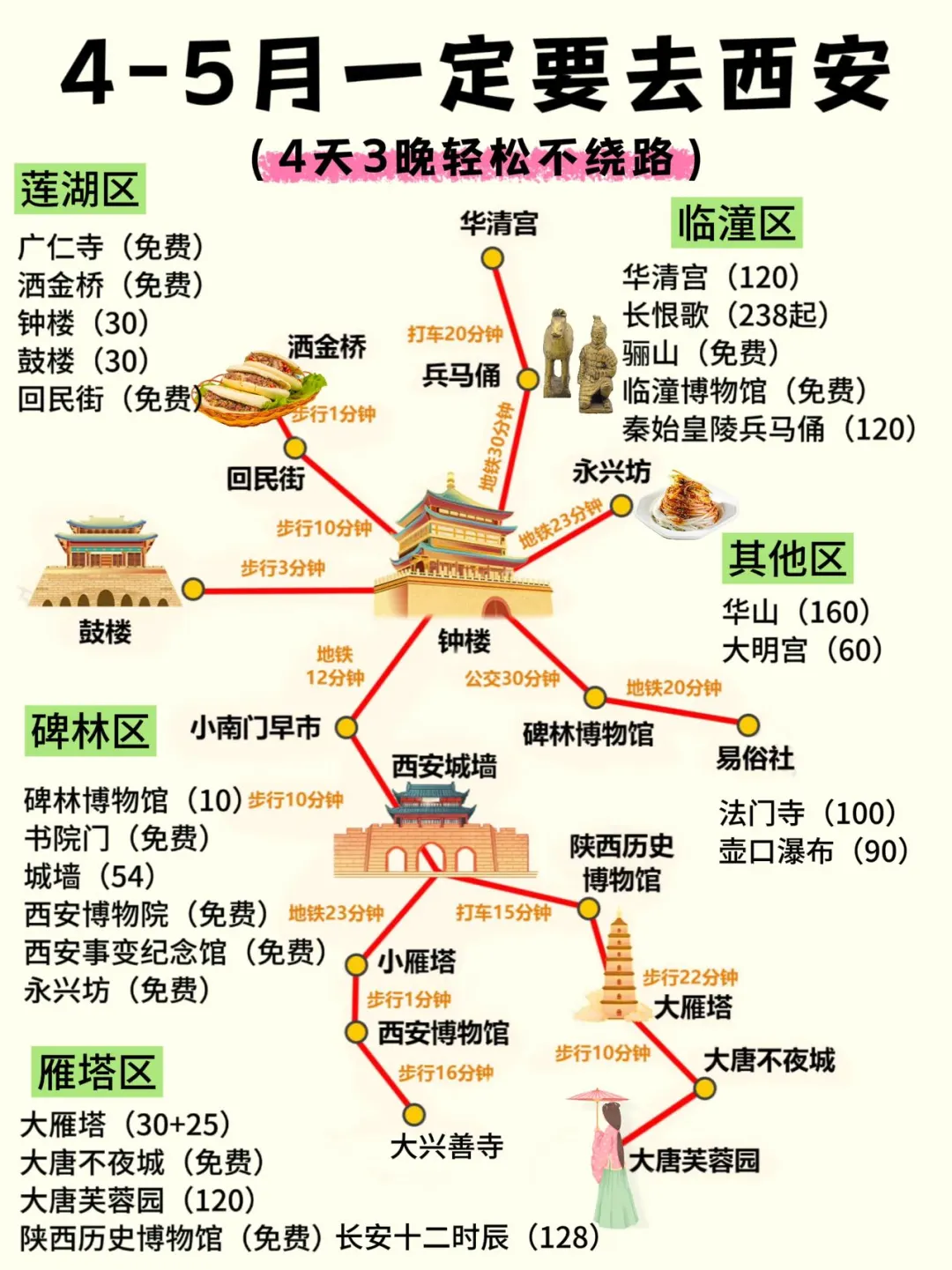 西安旅游攻略|4天3晚不绕路，要来的姐妹🐎住