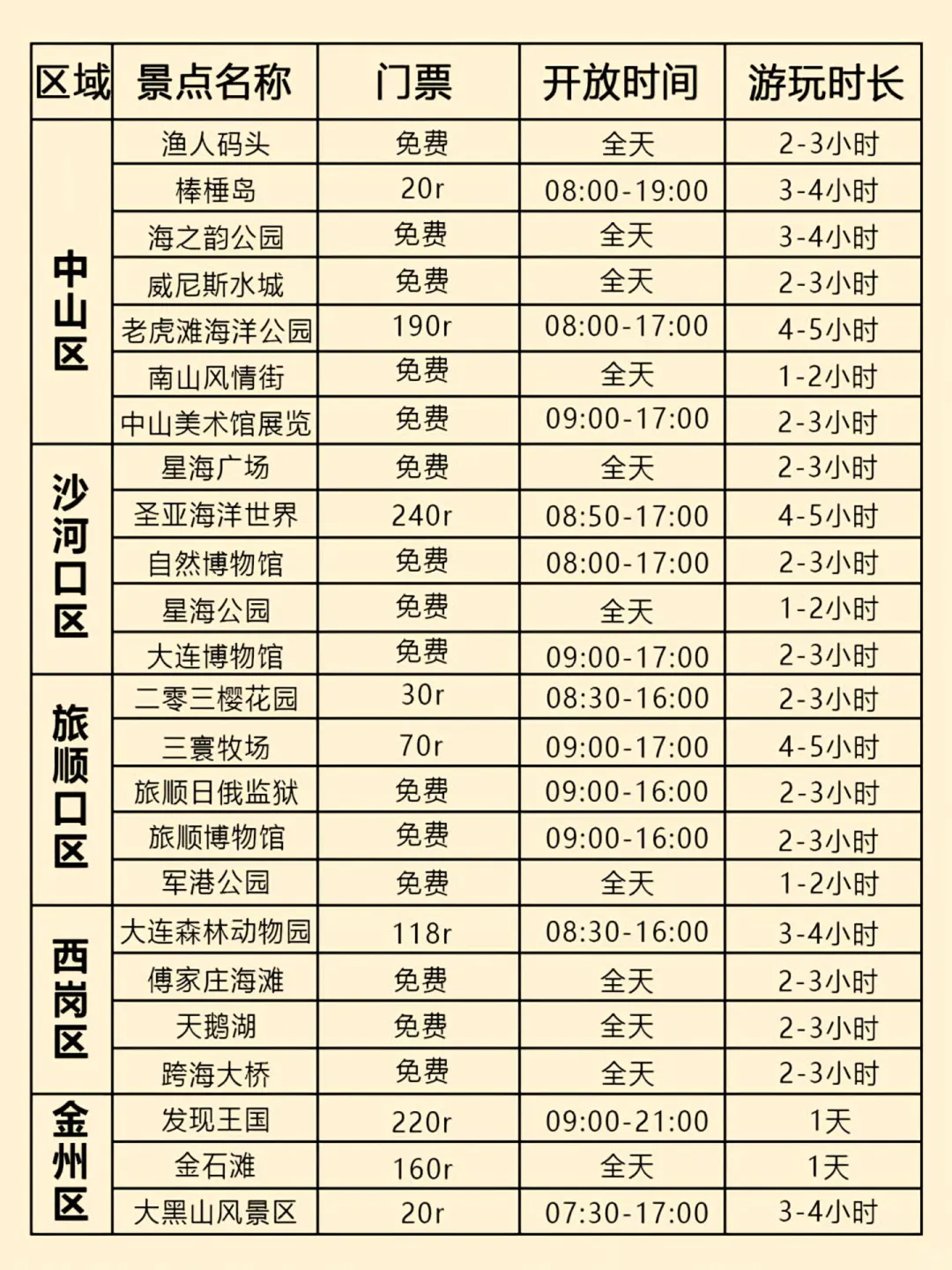 五一｜大连旅游攻略🌊