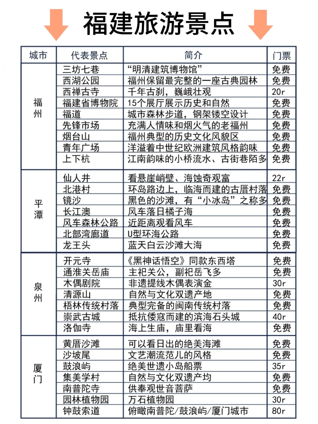 终于有人把福建旅游讲明白了，看这张图就够
