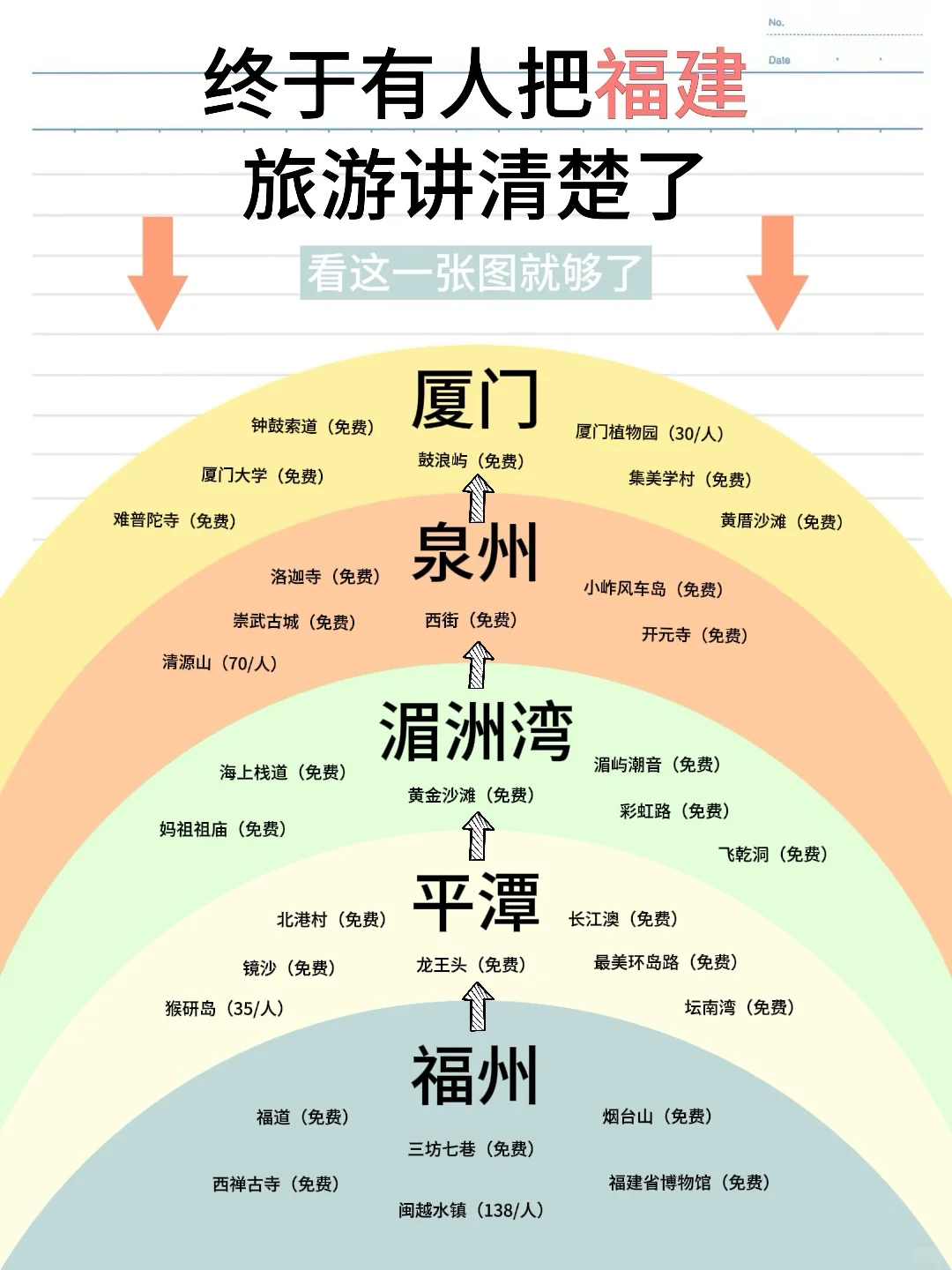 终于有人把福建旅游讲明白了，看这张图就够
