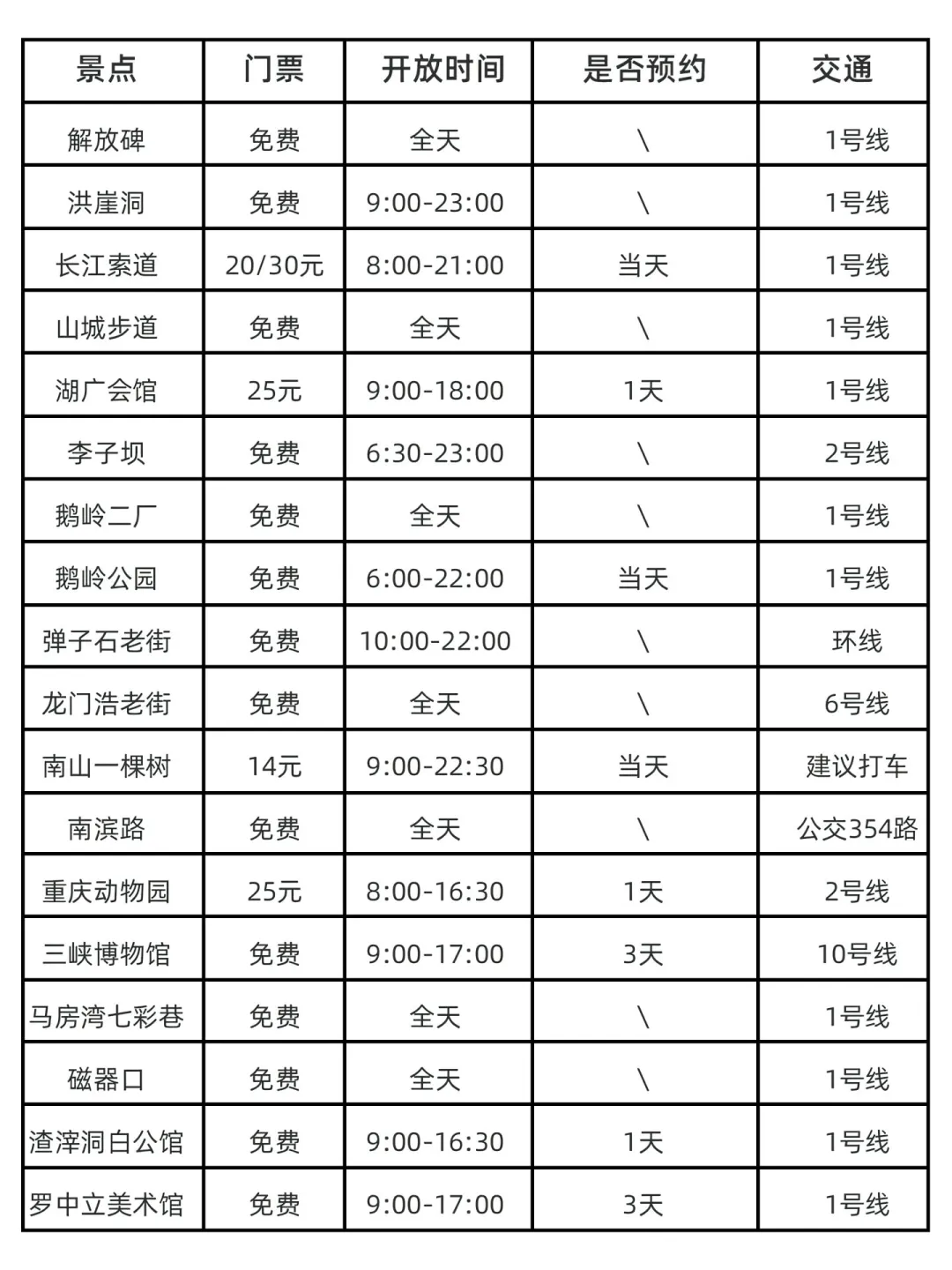 重庆本地人🙋‍♀花了一天时间整理的攻略。