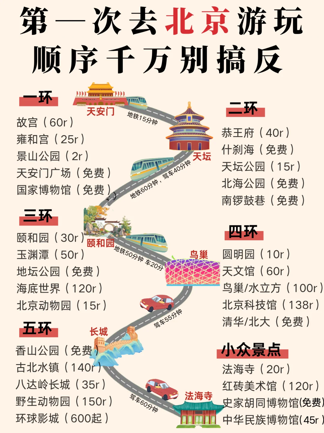 北京4-5月旅游懒人版攻略✅一张图看懂 超全
