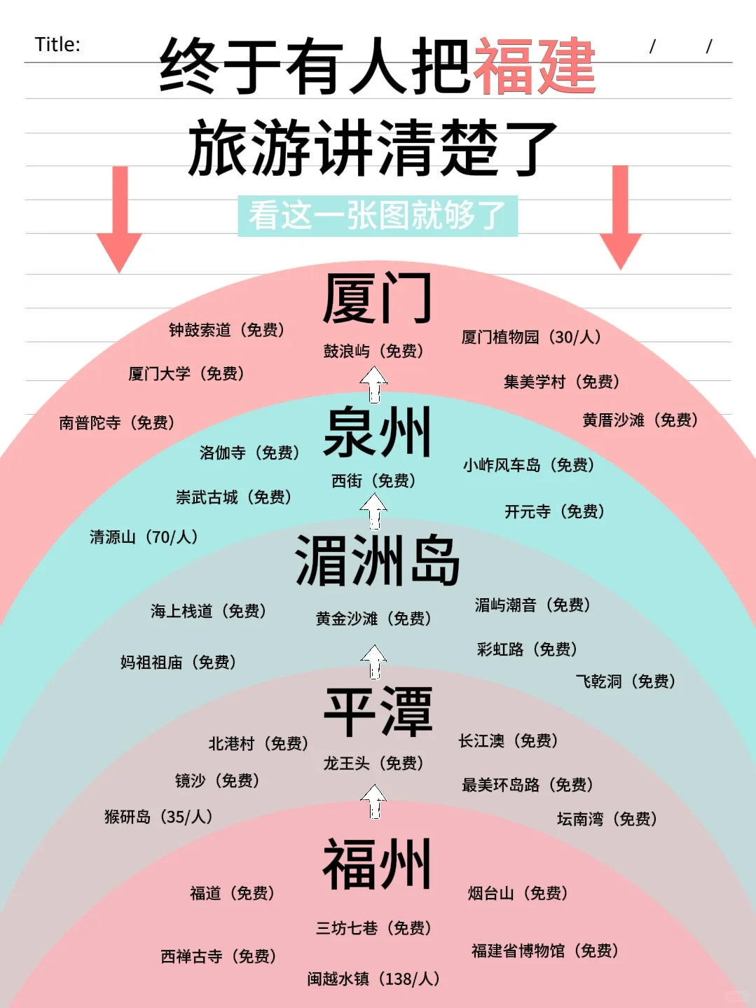 终于有人把福建旅游讲清楚了，看这张图就够