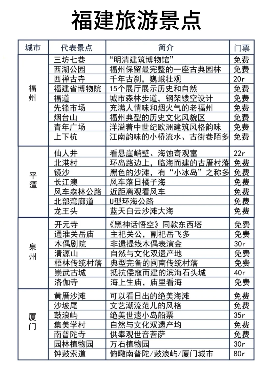 终于有人把福建旅游讲清楚了，看这张图就够