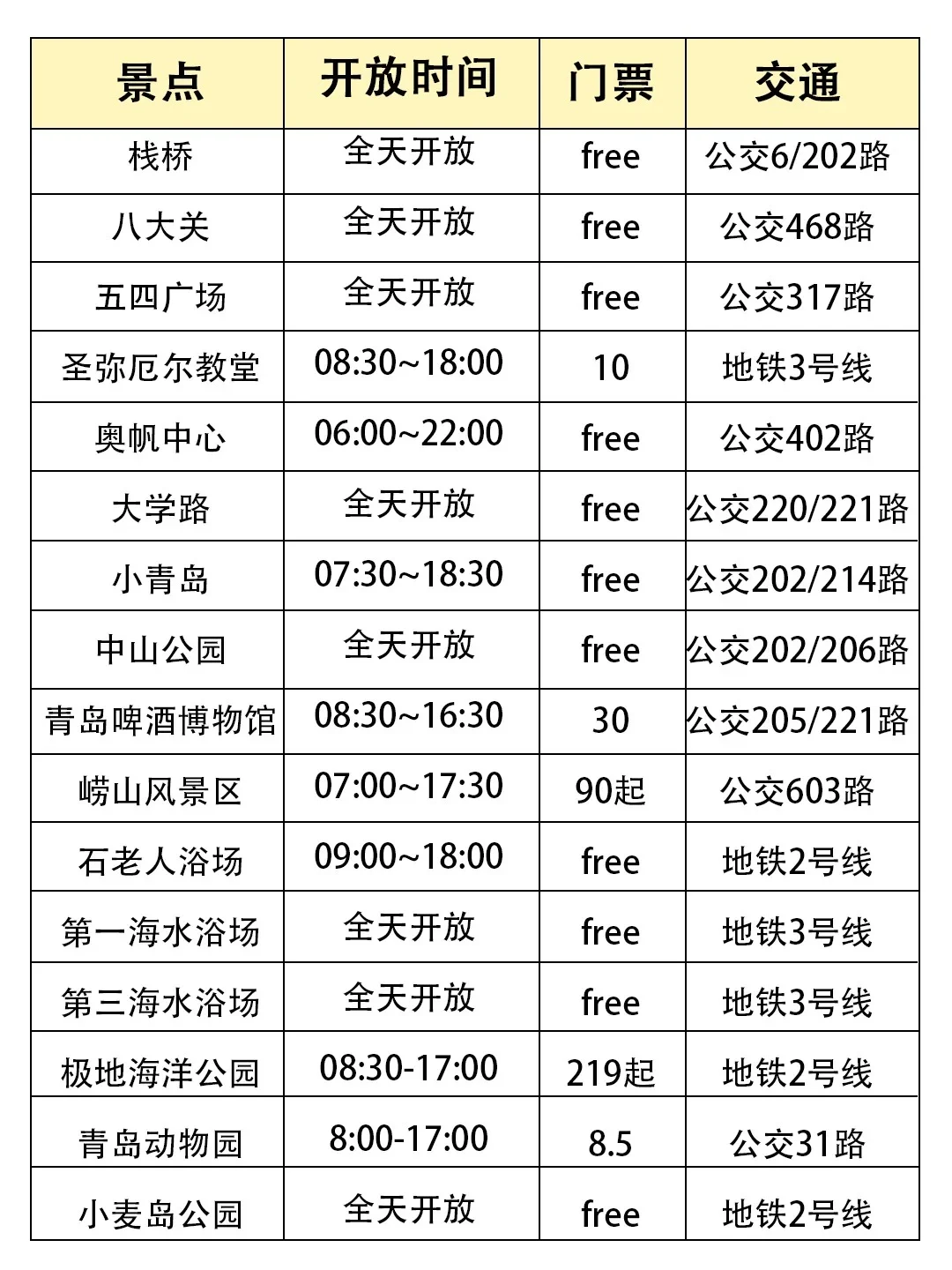 第一次来的姐妹们，一定看这份青岛旅游攻略