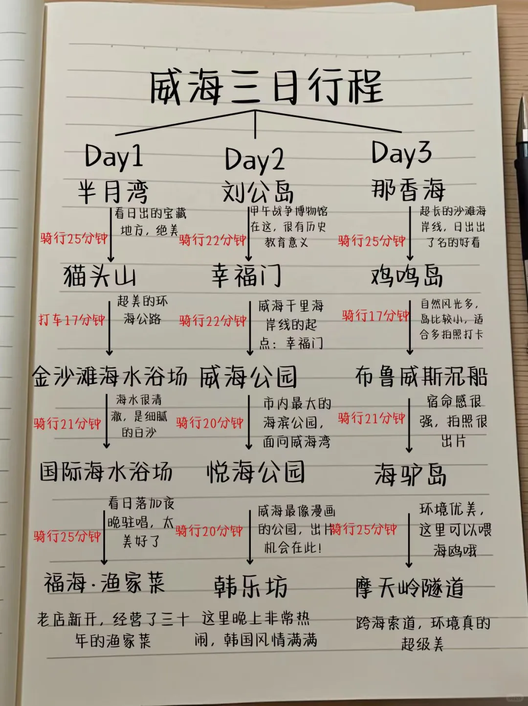 谁懂啊！！！被自己做的威海攻略满意哭了